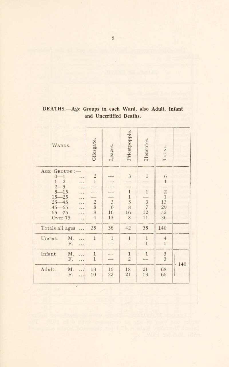 DEATHS.—Age Groups in each Ward, also Adult, Infant and Uncertified Deaths. Wards. 1 Gilesgate. I ir> (0 N d h! Priestpopple. Hencotes. Total. Age Groups :— 0—1 0 J-+ ■— 3 1 6 1—2 1 — — — 1 2—5 — — — — 5—15 — •— 1 1 2 15—25 — — 1 — 1 25—45 2 3 5 3 13 45—65 8 6 8 7 29 65-—75 8 16 16 12 52 Over 75 4 13 8 11 36 Totals all ages ... 25 38 42 35 140 Uncert. M. ... 1 1 1 1 4 F. ... — — — 1 1 . . Infant M. ... 1 — 1 1 3 F. ... 1 — 2 — 3 1 l 140 Adult. M. ... 13 16 18 21 68 | F. ... 10 22 21 13 66 I