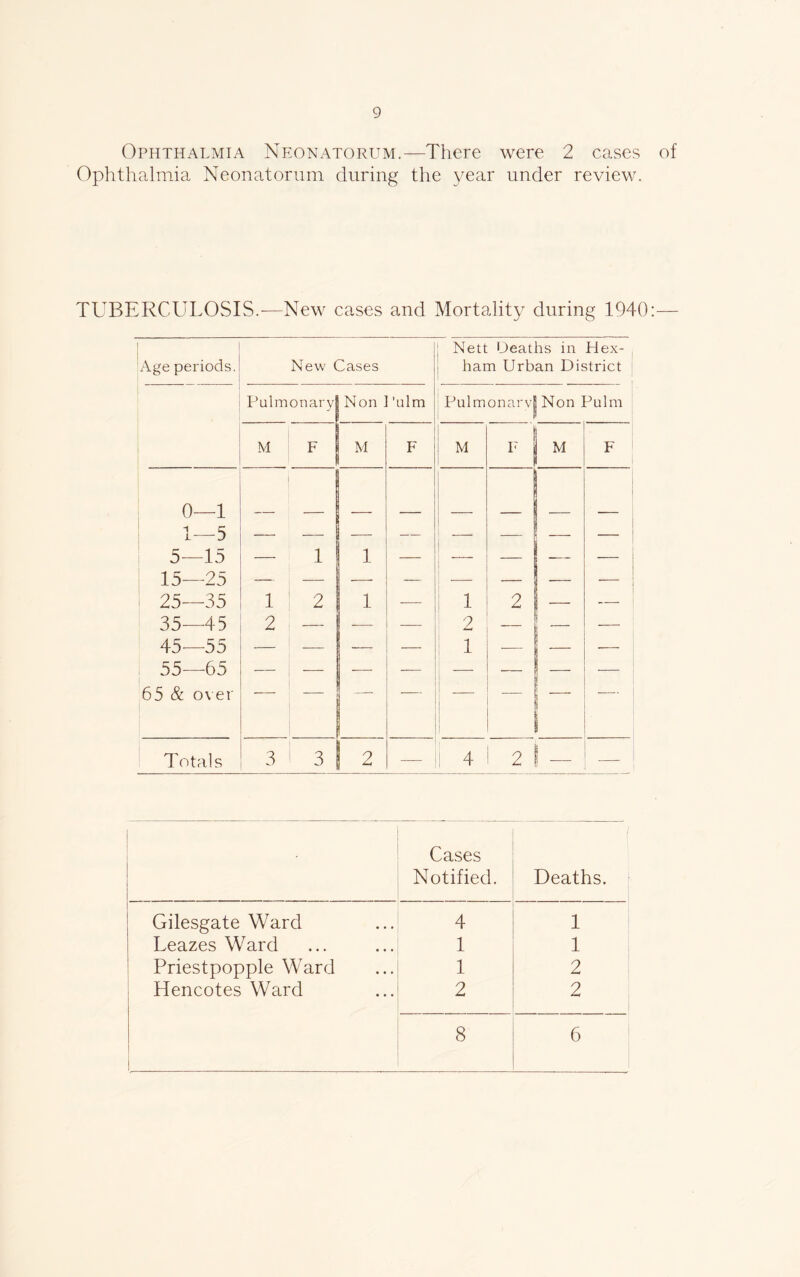 Ophthalmia Neonatorum.—There were 2 cases of Ophthalmia Neonatorum during the year under review. TUBERCULOSIS.-—New cases and Mortality during 1940:— 1 Age periods. New Cases ! Nett Deaths in Hex- ham Urban District Pulmonary Non 1 'ulm Pulmonarv| Non Pulm M F M F ! M I F | M F 0—1 1—5 — — — — — - - — 5—15 — 1 1 — — — 1 — — 15—25 — — -—• — — — 1 — — 25—35 1 2 1 — 1 2 | — — 35—45 2 — — 2 — — 45—55 — — — — 1 -— — — 55—65 — — — — — l — 65 & over Totals 3 1 3 2 — 1 4 2 | — — Cases Notified. Deaths. Gilesgate Ward 4 1 Leazes Ward 1 1 Priestpopple Ward 1 2 Hencotes Ward 2 2 8 6