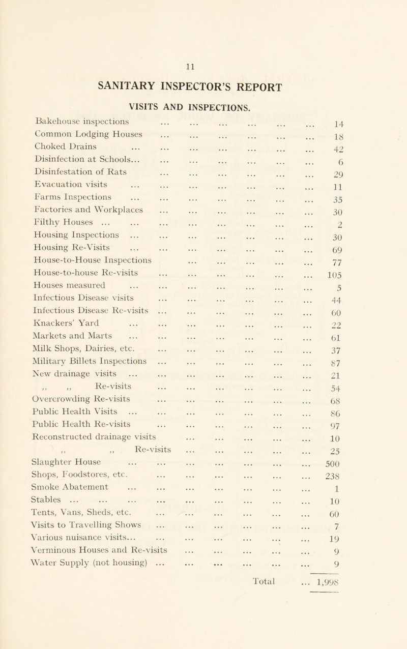 SANITARY INSPECTOR’S REPORT VISITS AND INSPECTIONS. Bakehouse inspections Common Lodging Houses Choked Drains Disinfection at Schools... Disinfestation of Rats Evacuation visits Farms Inspections Factories and Workplaces Filthy Houses ... Housing Inspections Housing Re-Visits House-to-House Inspections House-to-house Re-visits Houses measured Infectious Disease visits Infectious Disease Re-visits ... Knackers’ Yard Markets and Marts Milk Shops, Dairies, etc. Military Billets Inspections New drainage visits ,, ,, Re-visits Overcrowding Re-visits Public Health Visits Public Health Re-visits Reconstructed drainage visits ,, ,, Re-visits Slaughter House Shops, Foodstores, etc. Smoke Abatement Stables ... Tents, Vans, Sheds, etc. Visits to Travelling Shows Various nuisance visits... Verminous Houses and Re-visits Water Supply (not housing) ... Total 14 15 42 6 29 11 35 30 2 30 69 77 105 5 44 60 22 61 37 87 21 54 68 86 97 10 25 500 238 1 10 60 7 19 9 9 ... 1,998