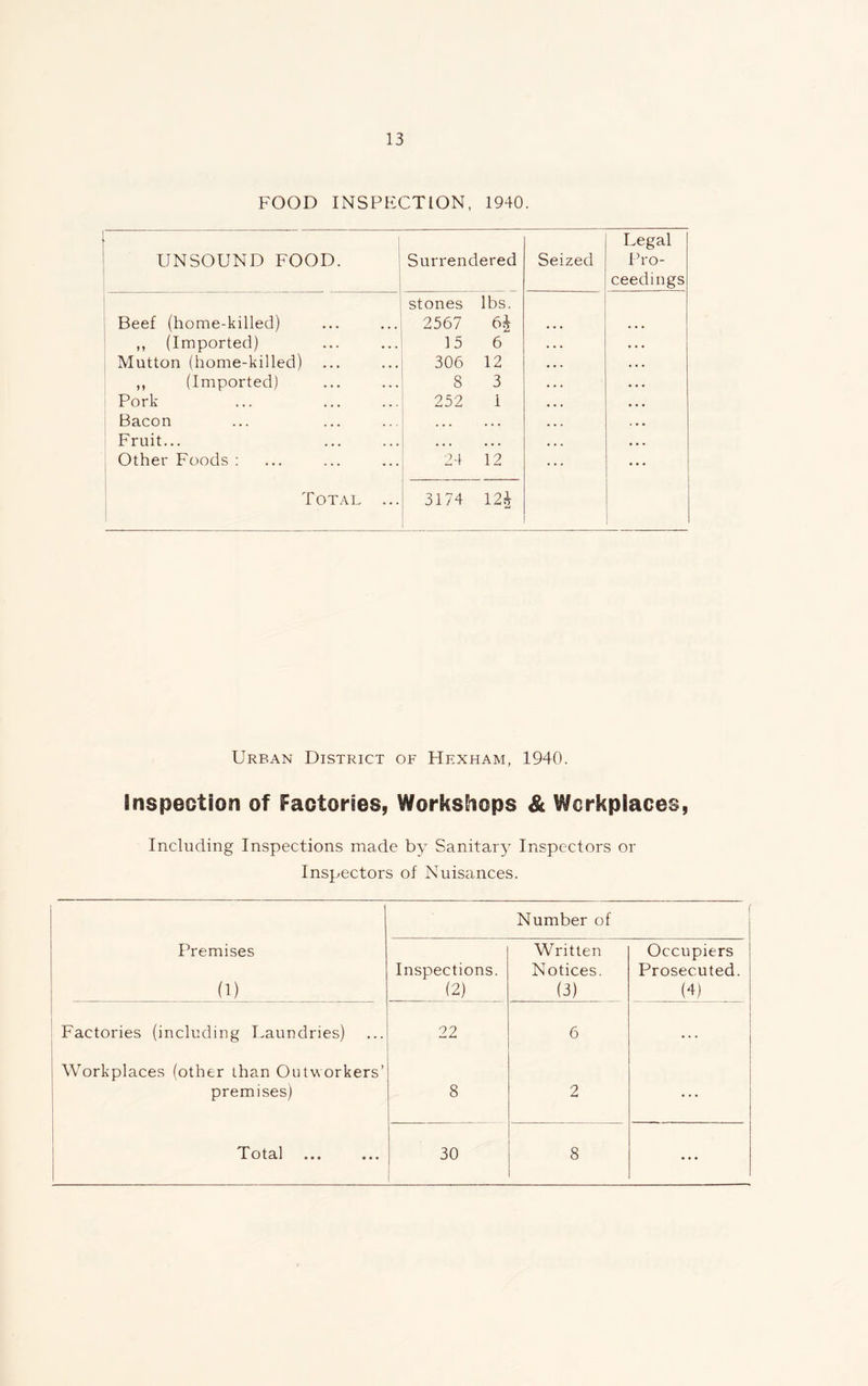 FOOD INSPECTION, 1940. 1 UNSOUND FOOD. < Surrendered Seized Legal Pro- ceedings Beef (home-killed) stones lbs. 2567 6J ,, (Imported) 15 6 Mutton (home-killed) ... 306 12 ,, (Imported) 8 3 Pork ... 252 1 Bacon ... ... Fruit... ... ... . . . Other Foods : 24 12 ... Total ... 3174 12£ Urban District of Hexham, 1940. Inspection of Factories, Workshops & Workplaces, Including Inspections made by Sanitary Inspectors or Inspectors of Nuisances. Premises (1) Number of Inspections. (2) Written Notices. (3) Occupiers Prosecuted. (4) Factories (including Laundries) 22 6 . . . Workplaces (other than Outworkers’ premises) 8 2 ... Total 30 8 ...