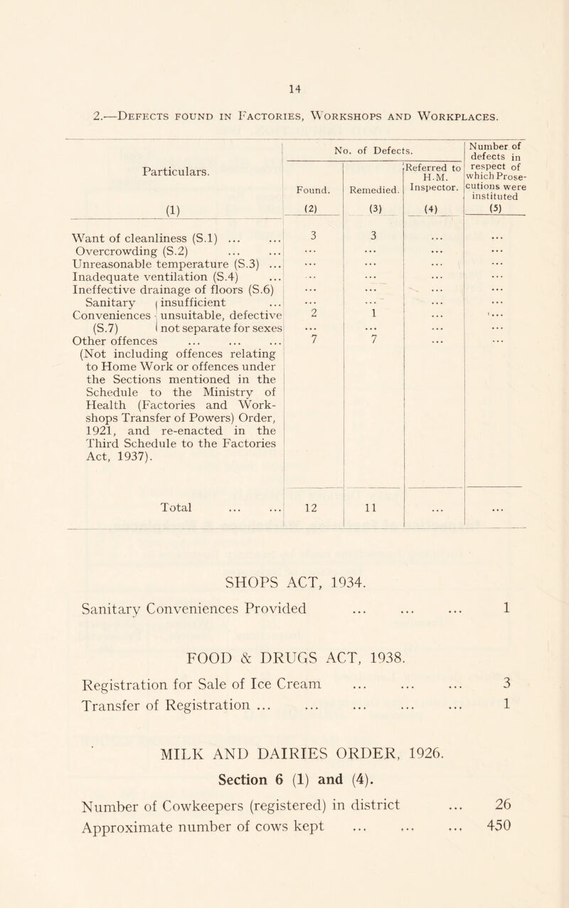 2.-—Defects found in Factories, Workshops and Workplaces. 1 No. of Defects. Number of defects in Particulars. (1) Found. (2) Remedied. (3) Referred to H.M. Inspector. (4) respect of which Prose- cutions were instituted (5) Want of cleanliness (S.l) ... 3 3 Overcrowding (S.2) ... Unreasonable temperature (S.3) ... ... Inadequate ventilation (S.4) Ineffective drainage of floors (S.6) ... Sanitary (insufficient ... Conveniences unsuitable, defective 2 1 t . . . (S.7) 1 not separate for sexes ... ... Other offences (Not including offences relating to Home Work or offences under the Sections mentioned in the Schedule to the Ministry of Health (Factories and Work- shops Transfer of Powers) Order, 1921, and re-enacted in the Third Schedule to the Factories Act, 1937). 7 7 Total 12 11 ... ... SHOPS ACT, 1934. Sanitary Conveniences Provided ... ... ... 1 FOOD & DRUGS ACT, 1938. Registration for Sale of Ice Cream ... ... ... 3 Transfer of Registration ... ... ... ... ... 1 MILK AND DAIRIES ORDER, 1926. Section 6 (1) and (4). Number of Cowkeepers (registered) in district ... 26 Approximate number of cows kept ... ... ... 450