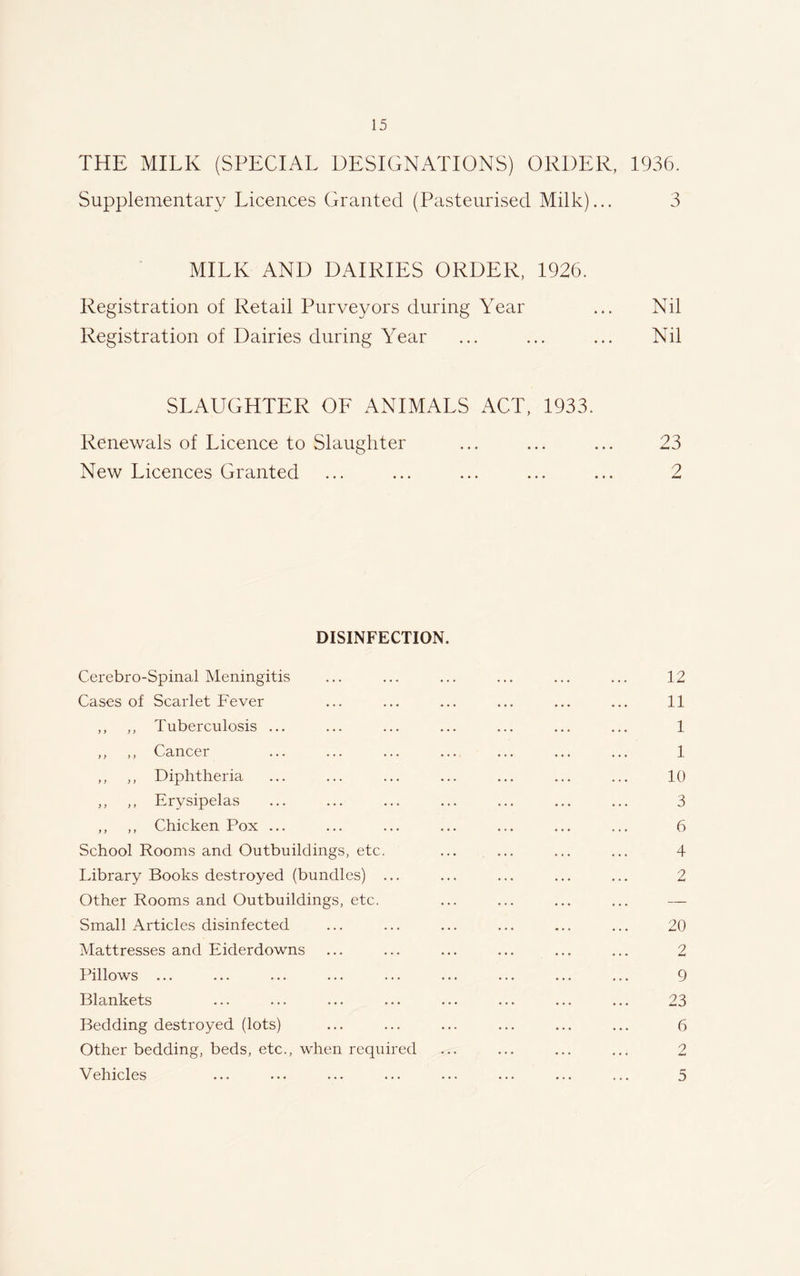 THE MILK (SPECIAL DESIGNATIONS) ORDER, 1936. Supplementary Licences Granted (Pasteurised Milk)... 3 MILK AND DAIRIES ORDER, 1926. Registration of Retail Purveyors during Year ... Nil Registration of Dairies during Year ... ... ... Nil SLAUGHTER OF ANIMALS ACT, 1933. Renewals of Licence to Slaughter ... ... ... 23 New Licences Granted ... ... ... ... ... 2 DISINFECTION. Cerebro-Spinal Meningitis ... ... ... ... ... ... 12 Cases of Scarlet Fever ... ... ... ... ... ... 11 ,, ,, Tuberculosis ... ... ... ... ... ... ... 1 ,, ,, Cancer ... ... ... ... ... ... ... 1 ,, ,, Diphtheria ... ... ... ... ... ... ... 10 ,, ,, Erysipelas ... ... ... ... ... ... ... 3 ,, ,, Chicken Pox ... ... ... ... ... ... ... 6 School Rooms and Outbuildings, etc. ... ... ... ... 4 Library Books destroyed (bundles) ... ... ... ... ... 2 Other Rooms and Outbuildings, etc. ... ... ... ... — Small Articles disinfected ... ... ... ... ... ... 20 Mattresses and Eiderdowns ... ... ... ... ... ... 2 Pillows ... ... ... ... ... ... ... ... ... 9 Blankets ... ... ... ... ... ... ... ... 23 Bedding destroyed (lots) ... ... ... ... ... ... 6 Other bedding, beds, etc., when required ... ... ... ... 2 Vehicles ... ... ... ... ... ... ... ... 5