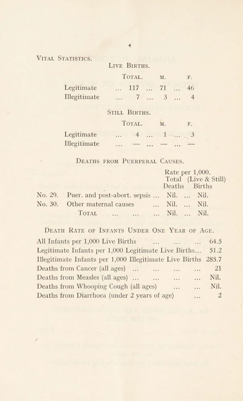 Vital Statistics. Legitimate Illegitimate Legitimate Illegitimate Live Births. Total. m. ... 117 ... 71 7 ... 3 Still Births. Total. m. 4 ... 1 F. 46 4 F. 3 Deaths from Puerperal Causes. Rate per 1,000. Total (Live & Still) Deaths Births No. 29. Puer. and post-abort, sepsis ... Nil. ... Nil. No. 30. Other maternal causes ... Nil. ... Nil. Total Nil. ... Nil. Death Rate of Infants Under One Year of Age. All Infants per 1,000 Live Births Legitimate Infants per 1,000 Legitimate Live Births... Illegitimate Infants per 1,000 Illegitimate Live Births Deaths from Cancer (all ages) Deaths from Measles (all ages) ... Deaths from Whooping Cough (all ages) Deaths from Diarrhoea (under 2 years of age) 64.5 51.2 285.7 21 Nil. Nil. 2