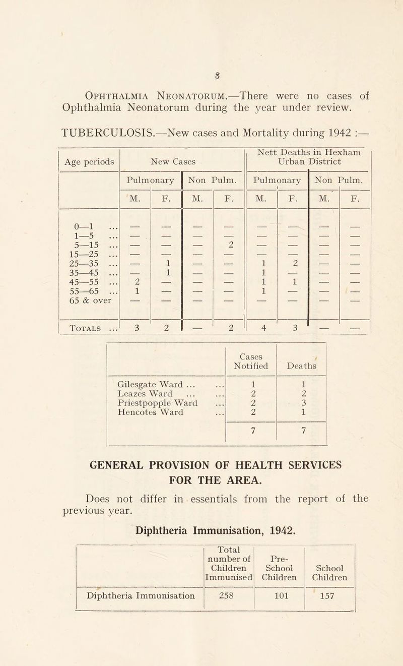 Ophthalmia Neonatorum.—There were no cases of Ophthalmia Neonatorum during the year under review. TUBERCULOSIS.—New cases and Mortality during 1942 Nett Deaths in Hexham Age periods New Cases Urban District Pulm onary Non Pulm. Pulmonary 1 Non 1 3ulm. M. F. M. F. M. F. M. F. 0—1 1—5 5—15 ... 15—25 ... 25—35 ... — — — 2 — — — — 1 1 2 — - 35—45 ... — 1 — 1 — — — 45—55 ... 2 — — — 1 1 — — 55—65 ... 65 & over 1 1 Totals ... 3 2 — 2 4 3 — — Cases Notified Deaths Gilesgate Ward ... 1 1 Leazes Ward 2 2 Priestpopple Ward 2 3 Hencotes Ward 2 1 7 7 GENERAL PROVISION OF HEALTH SERVICES FOR THE AREA. Does not differ in essentials from the report of the previous year. Diphtheria Immunisation, 1942. Total number of Children Immunised Pre- School Children School Children Diphtheria Immunisation 258 101 157