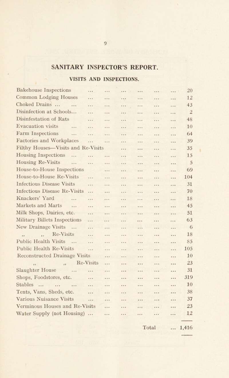 SANITARY INSPECTOR’S REPORT. VISITS AND INSPECTIONS. Bakehouse Inspections ... ... ... ... ... ... 20 Common Lodging Houses ... ... ... ... ... ... 12 Choked Drains ... ... ... ... ... ... ... ... 43 Disinfection at Schools... ... ... ... ... ... ... 2 Disinfestation of Rats ... ... ... ... ... ... 48 Evacuation visits ... ... ... ... ... ... ... 10 Farm Inspections ... ... ... ... ... ... ... 64 Factories and Workplaces ... ... ... ... ... ... 39 Filthy Houses—Visits and Re-Visits ... ... ... ... 35 Housing Inspections ... ... ... ... ... ... ... 15 Housing Re-Visits ... ... ... ... ... ... ... 5 House-to-House Inspections ... ... ... ... ... 69 House-to-House Re-Visits ... ... ... ... ... ... 104 Infectious Disease Visits ... ... ... ... ... ... 31 Infectious Disease Re-Visits ... ... ... ... ... ... 70 Knackers’ Yard ... ... ... ... ... ... ... 18 Markets and Marts ... ... ... ... ... ... ... 45 Milk Shops, Dairies, etc. ... ... ... ... ... ... 51 Military Billets Inspections ... ... ... ... ... ... 63 New Drainage Visits ... ... ... ... ... ... ... 6 ,, ,, Re-Visits ... ... ... ... ... ... 18 Public Health Visits ... ... ... ... ... ... ... 85 Public Health Re-Visits ... ... ... ... ... ... 105 Reconstructed Drainage Visits ... ... ... ... ... 10 ,, ,, Re-Visits ... ... ... ... ... 23 Slaughter House ... ... ... ... ... ... ... 31 Shops, Foodstores, etc. ... ... ... ... ... ... 319 Stables ... ... ... ... ... ... ... ... ... 10 Tents, Vans, Sheds, etc. ... ... ... ... ... ... 38 Various Nuisance Visits ... ... ... ... ... ... 37 Verminous Houses and Re-Visits ... ... ... ... ... 23 Water Supply (not Housing) ... ... ... ... ... ... 12