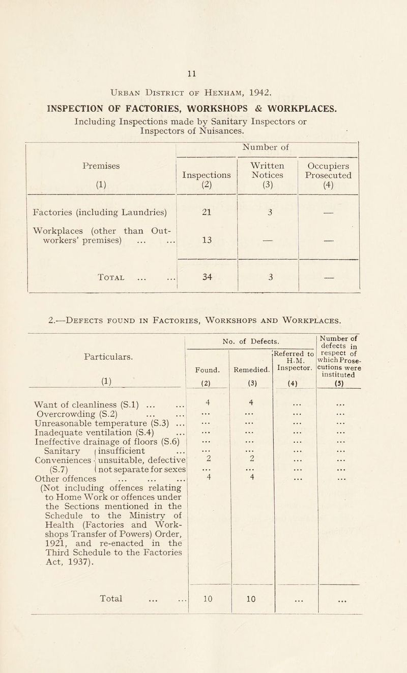 Urban District of Hexham, 1942. INSPECTION OF FACTORIES, WORKSHOPS & WORKPLACES. Including Inspections made by Sanitary Inspectors or Inspectors of Nuisances. Number of Premises Written Occupiers Inspections Notices Prosecuted (1) (2) (3) (4) Factories (including Laundries) Workplaces (other than Out- workers’ premises) 21 3 — 13 Total 34 3 2.-—Defects found in Factories, Workshops and Workplaces. No. of Defects. Number of defects in Particulars. (1) Found. (2) ( Remedied. (3) Referred to H.M. Inspector. (4) respect of which Prose- cutions were instituted (5) Want of cleanliness (S.l) ... 4 4 Overcrowding (S.2) . . • ... Unreasonable temperature (S.3) ... • • • ... Inadequate ventilation (S.4) ... ... Ineffective drainage of floors (S.6) ... ... Sanitary | insufficient ... ♦ • . Conveniences - unsuitable, defective 2 2 (S.7) { not separate for sexes • • • ... • • • Other offences (Not including offences relating to Home Work or offences under the Sections mentioned in the Schedule to the Ministry of Health (Factories and Work- shops Transfer of Powers) Order, 1921, and re-enacted in the Third Schedule to the Factories Act, 1937). 4 4 ... • • •