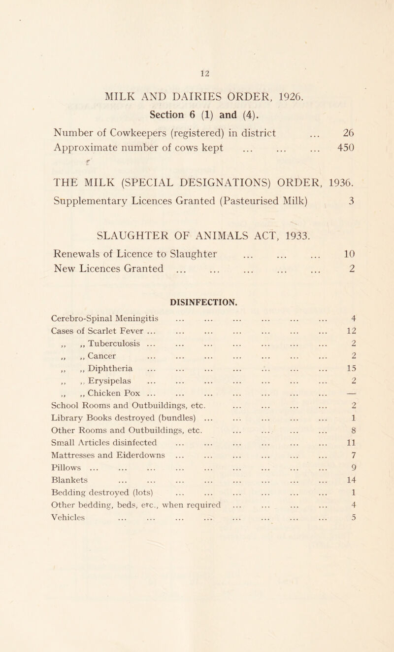 MILK AND DAIRIES ORDER, 1926. Section 6 (1) and (4). Number of Cowkeepers (registered) in district ... 26 Approximate number of cows kept ... ... ... 450 THE MILK (SPECIAL DESIGNATIONS) ORDER, 1936. Supplementary Licences Granted (Pasteurised Milk) 3 SLAUGHTER OF ANIMALS ACT, 1933. Renewals of Licence to Slaughter ... ... ... 10 New Licences Granted ... ... ... ... ... 2 DISINFECTION. Cerebro-Spinal Meningitis ... ... ... ... ... ... 4 Cases of Scarlet Fever ... ... ... ... ... ... ... 12 ,, ,, Tuberculosis ... ... ... ... ... ... ... 2 ,, ,, Cancer ... ... ... ... ... ... ... 2 ,, ,, Diphtheria ... ... ... ... ... ... ... 15 ,, ,, Erysipelas ... ... ... ... ... ... ... 2 ,, ,, Chicken Pox ... ... ... ... ... ... ... — School Rooms and Outbuildings, etc. ... ... ... ... 2 Library Books destroyed (bundles) ... ... ... ... ... 1 Other Rooms and Outbuildings, etc. ... ... ... ... 8 Small Articles disinfected ... ... ... ... ... ... 11 Mattresses and Eiderdowns ... ... ... ... ... ... 7 Pillows ... ... ... ... ... ... ... ... ... 9 Blankets ... ... ... ... ... ... ... ... 14 Bedding destroyed (lots) ... ... ... ... ... ... 1 Other bedding, beds, etc., when required ... ... ... ... 4 Vehicles ... ... ... ... ... ... ... ... 5