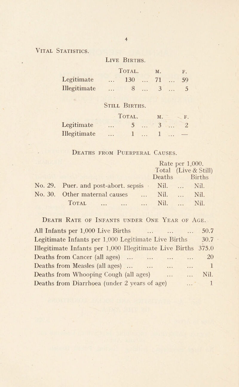Vital Statistics. Live Births. Total. m. F. Legitimate 130 ... 71 ... 59 Illegitimate ... 8 3 ... 5 Still Births. Total. M. F. Legitimate ... 5 ... 3 2 Illegitimate ... 1 ... 1 ... — - Deaths from Puerperal Causes. Rate per 1,000. Total (Live & Still) Deaths Births No. 29. Puer. and post-abort, sepsis • Nil. ... Nil. No. 30. Other maternal causes Nil. ... Nil. Total Nil. ... Nil. Death Rate of Infants under One Year of Age. All Infants per 1,000 Live Births Legitimate Infants per 1,000 Legitimate Live Births Illegitimate Infants per 1,000 Illegitimate Live Births Deaths from Cancer (all ages) ... Deaths from Measles (all ages) ... Deaths from Whooping Cough (all ages) Deaths from Diarrhoea (under 2 years of age) 50.7 30.7 375.0 20 1 Nil. 1