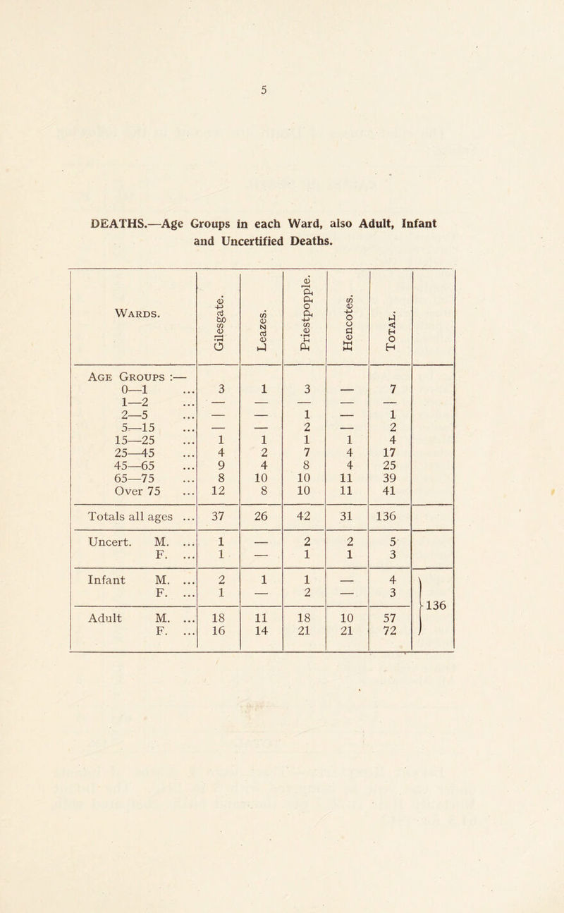 DEATHS.—Age Groups in each Ward, also Adult, Infant and Uncertified Deaths. Wards. Gilesgate. Leazes. Priestpopple. Hencotes. Total. Age Groups 0—1 • • • 3 1 3 — 7 1—2 • • • — — — — — 2—5 • • • — — 1 — 1 5—15 • • • — — 2 — 2 15—25 • • • 1 1 1 1 4 25—45 • • • 4 2 7 4 17 45—65 • • • 9 4 8 4 25 65—75 • • • 8 10 10 11 39 Over 75 ... 12 8 10 11 41 Totals all ages ... 37 26 42 31 136 Uncert. M. 1 2 2 5 F. ... 1 —■ 1 1 3 Infant M. 2 1 1 — 4 F. ... 1 — 2 — 3 136 Adult M. • • • 18 11 18 10 57 F. ... 16 14 21 21 72 i