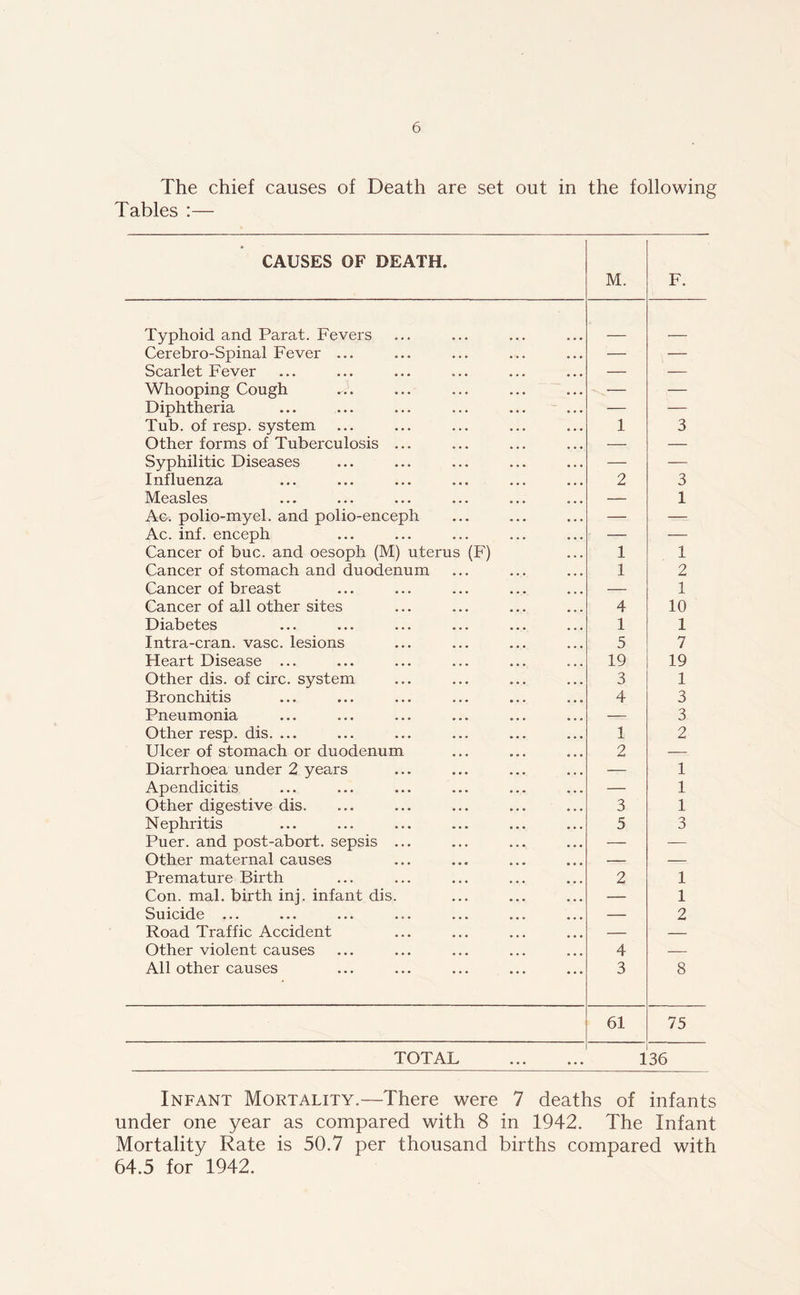 The chief causes of Death are set out in the following Tables :— CAUSES OF DEATH. M. F. Typhoid and Parat. Fevers Cerebro-Spinal Fever ... — — Scarlet Fever — — Whooping Cough . — Diphtheria — — Tub. of resp. system 1 3 Other forms of Tuberculosis ... — — Syphilitic Diseases — — Influenza 2 3 Measles — 1 Ac. polio-myel. and polio-enceph — — Ac. inf. enceph — — Cancer of buc. and oesoph (M) uterus (F) Cancer of stomach and duodenum 1 1 1 2 Cancer of breast — 1 Cancer of all other sites 4 10 Diabetes 1 1 Intra-cran. vase, lesions 5 7 Heart Disease ... 19 19 Other dis. of circ. system 3 1 Bronchitis 4 3 Pneumonia — 3 Other resp. dis. ... 1 2 Ulcer of stomach or duodenum 2 — Diarrhoea under 2 years — 1 Apendicitis — 1 Other digestive dis. 3 1 Nephritis 5 3 Puer. and post-abort, sepsis ... — — Other maternal causes — — Premature Birth 2 1 Con. mal. birth inj. infant dis. — 1 Suicide ... — 2 Road Traffic Accident — — Other violent causes 4 — All other causes 3 8 61 75 TOTAL 1 36 Infant Mortality.—There were 7 deaths of infants under one year as compared with 8 in 1942. The Infant Mortality Rate is 50.7 per thousand births compared with 64.5 for 1942.