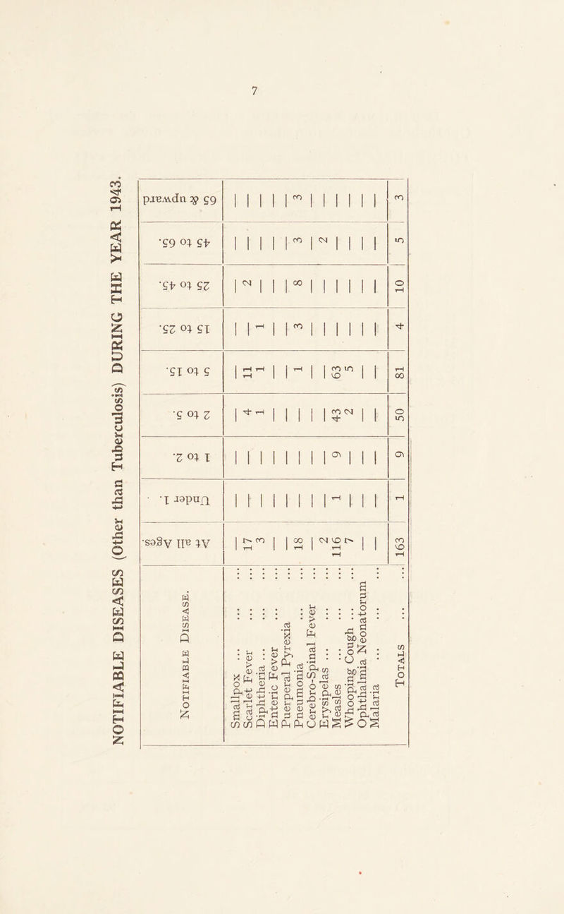 NOTIFIABLE DISEASES (Other than Tuberculosis) DURING THE YEAR 1943. pxBMdn 3? 99 •gg o; 9> £Z CM CO CO 00 CM CO UO ‘9Z £1 CO '91 S CO in CD oo •g o; 2 M rH CO CM ■M- O UO •3 <4 I CO G\ 'I -ispnn S9§y ire rv J> CO 00 CM CO 1> CO CO W CO <! H CO n Q w Hi m c M Ph l—l H O £ : jh • <D > <D X Cl O M 0-l+J I—I i 1 o3 ^ a 2 w m • Jh • CD • > d CD ■cfe £ .g -S Q W a3 • rH X <o Jh Ph c3 Jh 4) > <D fe a3 a • rH CP CO ctf g Jh O CD Cj CP 5 Jh ^ 0 0 ^ ^ vu t—1 , . ^PhU o u PC 0) Jh <D <D CO CP^ co co $ Jh 3 Jh . o • a3 ■si O a3 g>1 o3 to Cl <J5 H O H Jh cC <u eg CD a3 O ^