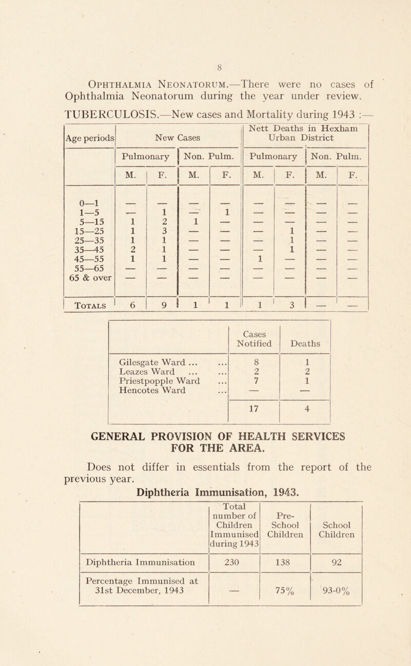 Ophthalmia Neonatorum.—There were no cases of Ophthalmia Neonatorum during the year under review. TUBERCULOSIS.—New cases and Mortality during 1943 :— Nett Deaths in Hexham Age periods New Cases Urban District & Pulmonary Non. Pulm. Pulmonary Non. Pulm. M. F. M. F. M. F- M. F. 0—1 1—5 5—15 1 1 2 1 1 — — — — 15—25 1 3 — — — 1 — — 25—35 1 1 — — — 1 — — 35—45 2 1 — — — 1 — — 45—55 1 1 — — 1 — — — 55—65 65 & over — Totals 6 9 i i 1 i 3 — — Cases Notified Deaths Gilesgate Ward ... 8 1 Leazes Ward 2 2 Priestpopple Ward 7 1 Hencotes Ward — — 17 4 GENERAL PROVISION OF HEALTH SERVICES FOR THE AREA. Does not differ in essentials from the report of the previous year. Diphtheria Immunisation, 1943. Total number of Children Immunised during 1943 Pre- School Children School Children Diphtheria Immunisation 230 138 92 Percentage Immunised at 31st December, 1943 — 75% 93-0%