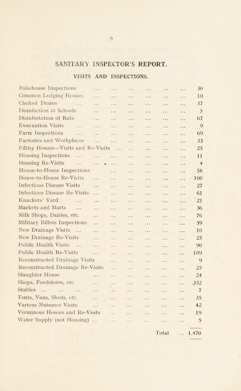 SANITARY INSPECTOR'S REPORT. VISITS AND INSPECTIONS. Bakehouse Inspections ... ... ... ... ... ... 30 Common Lodging Houses ... ... ... ... ... ... 10 Choked Drains ... ... ... ... ... ... ... 37 Disinfection at Schools ... ... ... ... ... ... 5 Disinfestation of Rats ... ... ... ... ... ... 67 Evacuation Visits ... ... ... ... ... ... ... 9 Farm Inspections ... ... ... ... ... ... ... 69 Factories and Workplaces ... ... ... ... ... ... 33 Filthy Houses—Visits and Re-Visits ... ... ... 25 Housing Inspections ... ... ... ... ... ... ... 11 Housing Re-Visits ... ... ... ... ... 4 House-to-House Inspections ... ... ... ... ... 58 House-to-House Re-Visits ... ... ... ... ... ... 100 Infectious Disease Visits ... ... ... ... ... ... 27 Infectious Disease Re-Visits ... ... ... ... ... ... 61 Knackers’ Yard ... .✓. ... ... ... ... ... 21 Markets and Marts ... ... ... ... ... ... ... 36 Milk Shops, Dairies, etc. ... ... ... ... ... ... 76 Military Billets Inspections ... ... ... ... ... ... 59 New Drainage Visits ... ... ... ... ... ... ... 10 New Drainage Re-Visits ... ... ... ... ... ... 25 Public Health Visits ... ... ... ... ... ... ... 90 Public Health Re-Visits ... ... ... ... ... ... 109 Reconstructed Drainage Visits ... ... ... ... ... 9 Reconstructed Drainage Re-Visits ... ... ... ... ... 25 Slaughter House ... ... ... ... ... ... 24 Shops, Foodstores, etc. ... ... ... ... ... ... 332 Stables ... ... ... ... ... ... ... ... ... 7 Tents, Vans, Sheds, etc. ... ... ... ... ... ... 35 Various Nuisance Visits ... ... ... ... ... ... 42 Verminous Houses and Re-Visits ... ... ... ... ... 19 Water Supply (not Housing) ... ... ... ... ... ... 5
