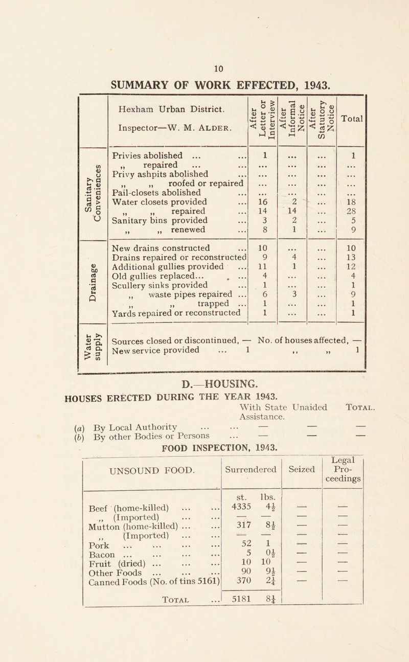 SUMMARY OF WORK EFFECTED, 1943. Hexham Urban District. Inspector—W. M. Alder. After Letter or Interview After Informal Notice After Statutory Notice Total Privies abolished 1 1 in ,, repaired • • • • • • o Privy ashpits abolished • • • • • • a *3 « ,, ,, roofed or repaired • • • • • • d Pail-closets abolished • • * • • • a % a £ Water closets provided 16 2 18 w § ,, ,, repaired 14 14 28 U Sanitary bins provided 3 2 5 ,, ,, renewed 8 1 9 New drains constructed 10 ... 10 Drains repaired or reconstructed 9 4 13 So Additional gullies provided 11 1 12 rt Old gullies replaced... . ... 4 . . . 4 • H rf Scullery sinks provided 1 . . . 1 1-4 n ,, waste pipes repaired ... 6 3 9 „ „ trapped ... 1 . . . 1 Yards repaired or reconstructed 1 ... 1 2 a Sources closed or discontinued, — - No. c )f house :s affect ed, — rt a > 3 New service provided ... 1 I * M 1 D.—HOUSING. HOUSES ERECTED DURING THE YEAR 1943. With State Unaided Total. Assistance. (a) By Local Authority — (b) By other Bodies or Persons FOOD INSPECTION, 1943. UNSOUND FOOD. Surrendered Seized Legal Pro- ceedings Beef (home-killed) st. lbs. 4335 4j „ (Imported) — — Mutton (home-killed) ... 317 8£ — — ,, (Imported) — — Pork 52 1 — — Bacon ... 5 0£ — — Fruit (dried) ... 10 10 — — Other Foods 90 9i — — Canned Foods (No. of tins 5161) 370 2-1- — • ~~