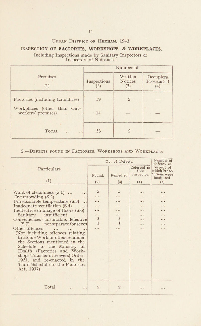 Urban District of Hexham, 1943. INSPECTION OF FACTORIES, WORKSHOPS & WORKPLACES. Including Inspections made by Sanitary Inspectors or Inspectors of Nuisances. Number of Premises (1) . Inspections (2) Written Notices (3) Occupiers Prosecuted (4) Factories (including Laundries) 19 2 — Workplaces (other than Out- workers’ premises) 14 — — Total 33 2 — 2.-—Defects found in Factories, Workshops and Workplaces. No. of Defects. Number of defects in Particulars. (1) Found. (2) Remedied. (3) Referred to H.M. Inspector. (4) respect of which Prose- cutions were instituted (5) Want of cleanliness (S.l) ... Overcrowding (S.2) Unreasonable temperature (S.3) ... Inadequate ventilation (S.4) Ineffective drainage of floors (S.6) Sanitary {insufficient Conveniences unsuitable, defective (S .7) 1 not separate for sexes Other offences (Not including offences relating to Home Work or offences under the Sections mentioned in the Schedule to the Ministry of Health (Factories and Work- shops Transfer of Powers) Order, 1921, and re-enacted in the Third Schedule to the Factories Act, 1937). 5 3 1 • • • . 5 3 1 ... ...