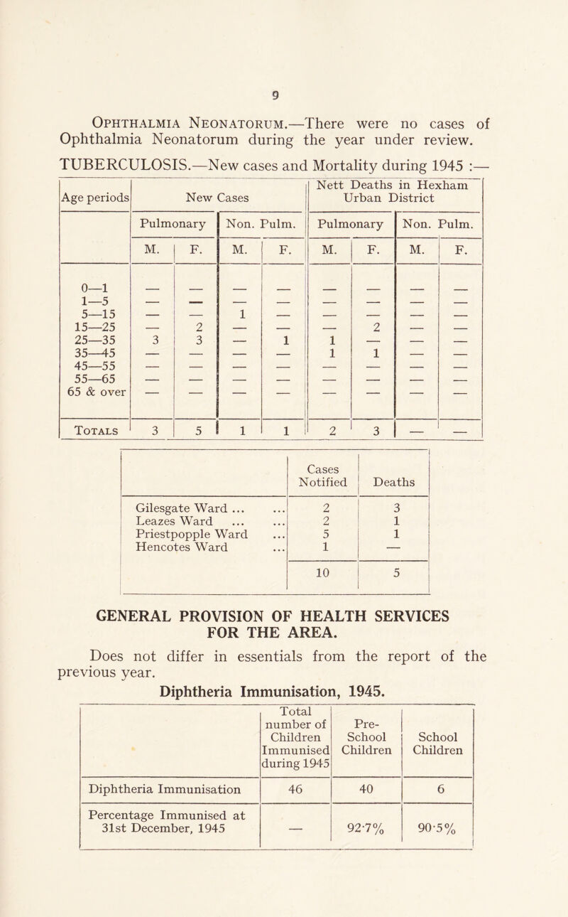 Ophthalmia Neonatorum.—There were no cases of Ophthalmia Neonatorum during the year under review. TUBERCULOSIS.—New cases and Mortality during 1945 :— Nett Deaths in Hexham Age periods New Cases Urban District Pulmonary Non. Pulm. Pulmonary Non. Pulm. M. F. M. F. M. F. M. F. 0—1 1—5 5—15 — I I I 1 — — —- — — 15—25 — 2 — — — 2 — — 25—35 3 3 — 1 1 — — — 35—45 — — — — 1 1 — — 45—55 55—65 65 & over — — — — — — — — Totals 3 5 1 1 1 2 3 — — Cases Notified Deaths Gilesgate Ward ... 2 3 Leazes Ward 2 1 Priestpopple Ward 5 1 Hencotes Ward 1 — 10 5 GENERAL PROVISION OF HEALTH SERVICES FOR THE AREA. Does not differ in essentials from the report of the previous year. Diphtheria Immunisation, 1945. Total number of Children Immunised during 1945 Pre- School Children School Children Diphtheria Immunisation 46 40 6 Percentage Immunised at 31st December, 1945 — 92-7% 90-5%