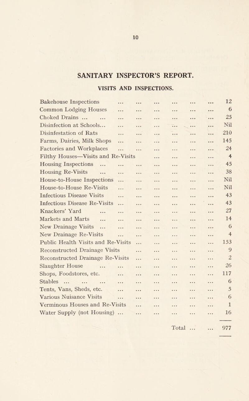 SANITARY INSPECTOR’S REPORT. VISITS AND INSPECTIONS. Bakehouse Inspections ... ... ... ... ... ... 12 Common Lodging Houses ... ... ... ... ... ... 6 Choked Drains ... ... ... ... ... ... ... ... 25 Disinfection at Schools... ... ... ... ... ... ... Nil Disinfestation of Rats ... ... ... ... ... ... 210 Farms, Dairies, Milk Shops ... ... ... ... ... ... 145 Factories and Workplaces ... ... ... ... ... ... 24 Filthy Houses—Visits and Re-Visits ... ... ... ... 4 Housing Inspections ... ... ... ... ... ... ... 45 Housing Re-Visits ... ... ... ... ... ... ... 38 House-to-House Inspections ... ... ... ... ... ... Nil House-to-House Re-Visits ... ... ... ... ... ... Nil Infectious Disease Visits ... ... ... ... ... ... 43 Infectious Disease Re-Visits ... ... ... ... ... ... 43 Knackers’ Yard ... ... ... ... ... ... ... 27 Markets and Marts ... ... ... ... ... ... ... 14 New Drainage Visits ... ... ... ... ... ... ... 6 New Drainage Re-Visits ... ... ... ... ... ... 4 Public Health Visits and Re-Visits ... ... ... ... ... 153 Reconstructed Drainage Visits ... ... ... ... ... 9 Reconstructed Drainage Re-Visits ... ... ... ... ... 2 Slaughter House ... ... ... ... ... ... ... 26 Shops, Foodstores, etc. ... ... ... ... ... ... 117 Stables ... ... ... ... ... ... ... ... ... 6 Tents, Vans, Sheds, etc. ... ... ... ... ... ... 5 Various Nuisance Visits ... ... ... ... ... ... 6 Verminous Houses and Re-Visits ... ... ... ... ... 1 Water Supply (not Housing) ... ... ... ... ... ... 16 Total ... 977