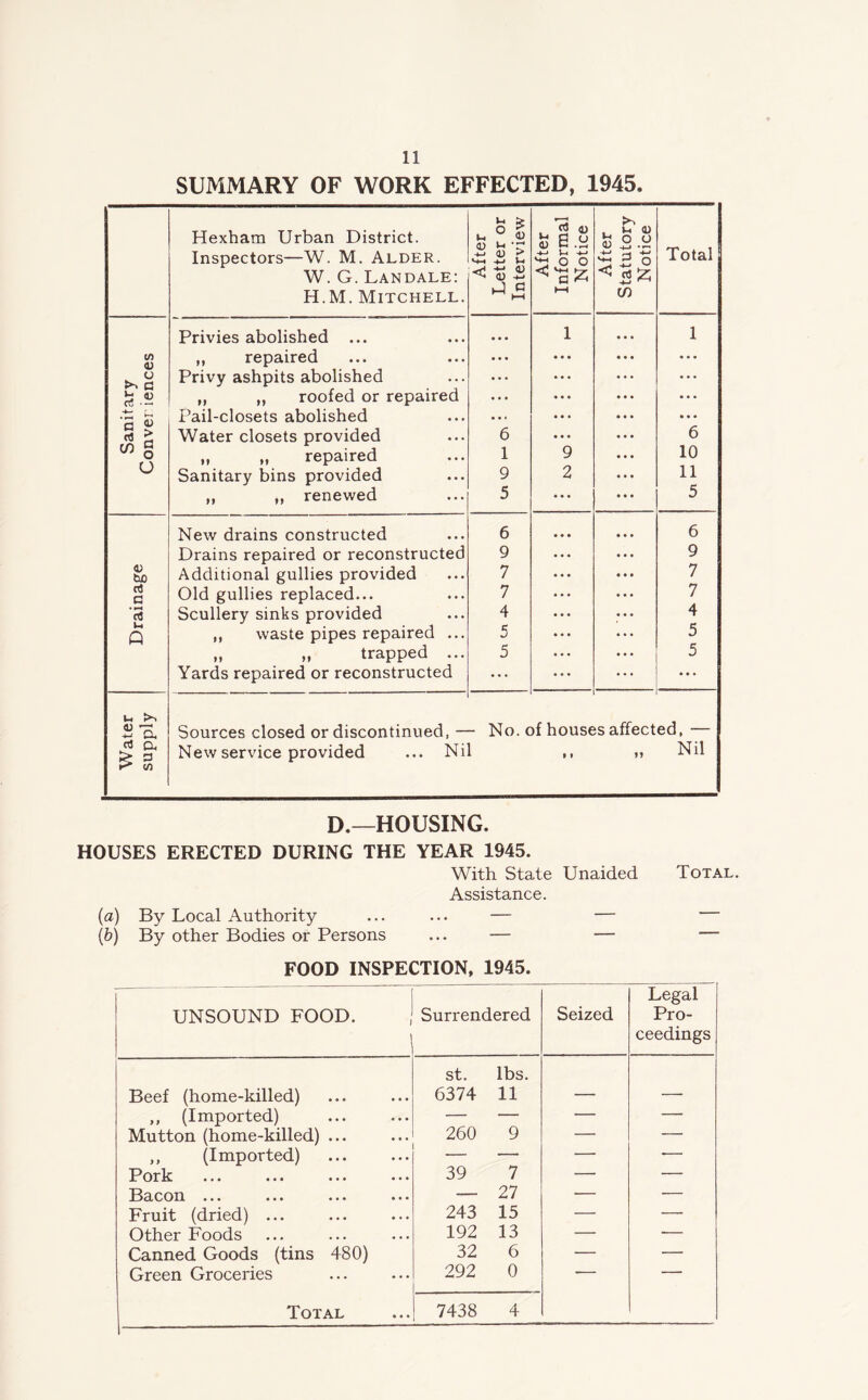 SUMMARY OF WORK EFFECTED, 1945. Hexham Urban District. Inspectors—W. M. Alder. o * U <D 0) l~< ’3 .j-; 0) > rt 4) & e.a ^ o o £7 4> « S.H 32 SS o Total W. G. Landale: ^ 4) -m rt £ H.M. Mitchell. ^ hH hH in Privies abolished ... • • • 1 1 c/5 0) „ repaired • • • • • • (J Privy ashpits abolished • • • • • • CCj • — ,, ,, roofed or repaired • • • • • • .t: g <D Pail-closets abolished • • . • • • rt £ Water closets provided 6 6 m § (J „ ,, repaired 1 9 10 Sanitary bins provided 9 2 11 ,, „ renewed 5 • • • 5 New drains constructed 6 6 Drains repaired or reconstructed 9 9 4) bx) Additional gullies provided 7 7 rt C Old gullies replaced... 7 7 rt Scullery sinks provided 4 4 P ,, waste pipes repaired ... 5 5 „ „ trapped ... 5 5 Yards repaired or reconstructed • . . ... u z a, Sources closed or discontinued, — - No. of houses affected,— rt a, > 3 »> w New service provided ... Nil • * M Nil D.—HOUSING. HOUSES ERECTED DURING THE YEAR 1945. With State Unaided Total. Assistance. (a) By Local Authority ... ... — (b) By other Bodies or Persons ... — FOOD INSPECTION, 1945. UNSOUND FOOD. Surrendered Seized Legal Pro- ceedings Beef (home-killed) st. lbs. 6374 11 . . ,, (Imported) — — Mutton (home-killed) ... 260 9 — — ,, (Imported) — Pork 39 7 — — Bacon ... — 27 — — Fruit (dried) ... 243 15 — — Other Foods 192 13 — — Canned Goods (tins 480) 32 6 — — Green Groceries 292 0 * — Total 7438 4