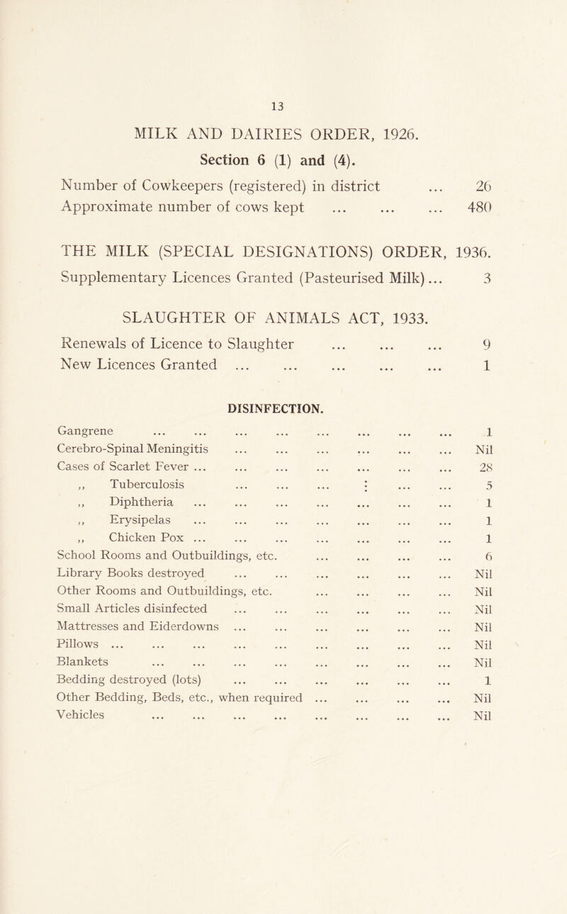 MILK AND DAIRIES ORDER, 1926. Section 6 (1) and (4). Number of Cowkeepers (registered) in district ... 26 Approximate number of cows kept ... ... ... 480 THE MILK (SPECIAL DESIGNATIONS) ORDER, 1936. Supplementary Licences Granted (Pasteurised Milk)... 3 SLAUGHTER OF ANIMALS ACT, 1933. Renewals of Licence to Slaughter ... ... ... 9 New Licences Granted ... ... ... ... ... 1 DISINFECTION. Gangrene ... ... ... ... ... ... ... ... 1 Cerebro-Spinal Meningitis ... ... ... ... ... ... Nil Cases of Scarlet Fever ... ... ... ... ... ... ... 28 ,, Tuberculosis ... ... ... | ... ... 5 ,, Diphtheria ... ... ... ... ... ... ... 1 ,, Erysipelas ... ... ... ... ... ... ... 1 ,, Chicken Pox ... ... ... ... ... ... ... 1 School Rooms and Outbuildings, etc. ... ... ... ... 6 Library Books destroyed ... ... ... ... ... ... Nil Other Rooms and Outbuildings, etc. ... ... ... ... Nil Small Articles disinfected ... ... ... ... ... ... Nil Mattresses and Eiderdowns ... ... ... ... ... ... Nil Pillows ... ... ... ... ... ... ... ... ... Nil Blankets ... ... ... ... ... ... ... ... Nil Bedding destroyed (lots) ... ... ... ... ... ... 1 Other Bedding, Beds, etc., when required ... ... ... ... Nil Vehicles Nil