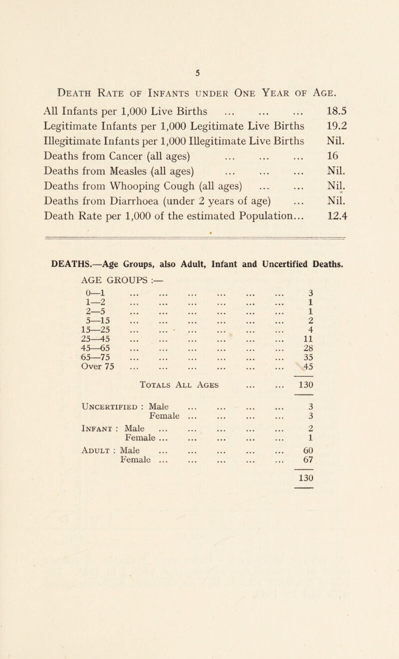Death Rate of Infants under One Year of Age. All Infants per 1,000 Live Births ... ... ... 18.5 Legitimate Infants per 1,000 Legitimate Live Births 19.2 Illegitimate Infants per 1,000 Illegitimate Live Births Nil. Deaths from Cancer (all ages) ... ... ... 16 Deaths from Measles (all ages) ... ... ... Nil. Deaths from Whooping Cough (all ages) ... ... Nil. Deaths from Diarrhoea (under 2 years of age) ... Nil. Death Rate per 1,000 of the estimated Population... 12.4 DEATHS.—Age Groups, also Adult, Infant and Uncertified Deaths. AGE GROUPS :— 0— 1 3 1— 2 1 2—5 1 5—15 2 15—25 ' 4 25—45 11 45—65 28 65—75 35 Over 75 ... ... ... ... ... ... 45 Totals All Ages ... ... 130 Uncertified : Male ... ... 3 Female ... ... ... ... 3 Infant : Male ... ... ... ... ... 2 Female ... ... ... ... ... 1 Adult : Male ... ... ... ... ... 60 Female ... ... ... ... ... 67 130