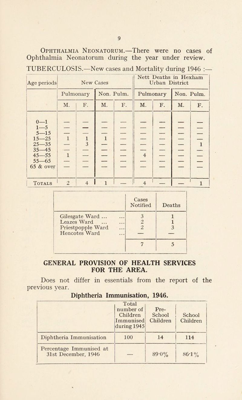 Ophthalmia Neonatorum.—There were no cases of Ophthalmia Neonatorum during the year under review. TUBERCULOSIS.—New cases and Mortality during 1946 :— Nett Deaths in Hexham Age periods New Cases Urban District Pulmonary Non. Pulm. Pulmonary o p Pulm. M. F. M. F. M. F. M. F. 0—1 1—5 5—15 15—25 1 1 1 — — —- — 25—35 — 3 — — — — — 1 35—45 — — — — —• — — — 45—55 55—65 65 & over 1 — — — 4 — — — j Totals 2 4 1 i — 4 — — 1 Cases Notified Deaths Gilesgate Ward ... 3 1 Leazes Ward 2 1 Priestpopple Ward 2 3 Hencotes Ward — — 7 5 GENERAL PROVISION OF HEALTH SERVICES FOR THE AREA. Does not differ in essentials from the report of the previous year. Diphtheria Immunisation, 1946. Total number of Children Immunised during 1945 Pre- School Children School Children Diphtheria Immunisation 100 14 114 Percentage Immunised at 31st December, 1946 — 89-0% 86*1%