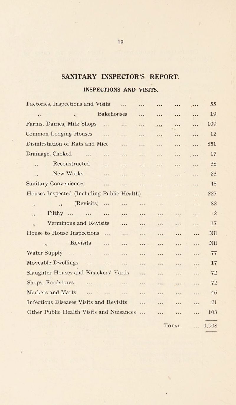 SANITARY INSPECTOR’S REPORT. INSPECTIONS AND VISITS. Factories, Inspections and Visits ,, ,, Bakehouses Farms, Dairies, Milk Shops ... ... ... Common Lodging Houses Disinfestation of Rats and Mice Drainage, Choked ,, Reconstructed ,, New Works Sanitary Conveniences Houses Inspected (Including Public Health) ,, ,, (Revisitsi ... ,, Filthy ... ,, Verminous and Revisits House to House Inspections ... ,, Revisits Water Supply ... Moveable Dwellings Slaughter Houses and Knackers’ Yards Shops, Foodstores Markets and Marts Infectious Diseases Visits and Revisits Other Public Health Visits and Nuisances ... 55 19 109 12 851 17 38 23 48 227 82 2 17 Nil Nil 77 17 72 72 46 21 103