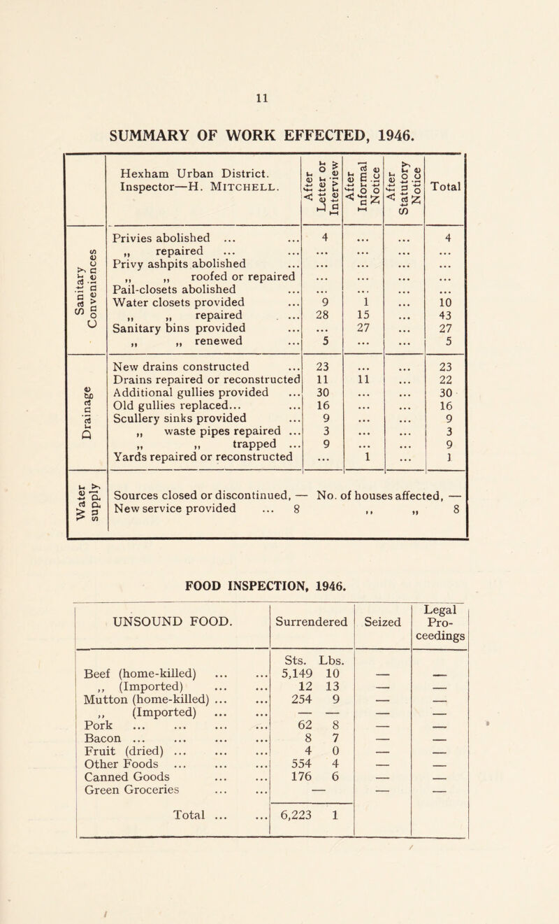 SUMMARY OF WORK EFFECTED, 1946. After Letter or Interview After Informal Notice After Statutory Notice Total 4 • • • • • • 4 • • • • • • 9 1 • • • • • • 10 28 15 43 • • • 27 27 5 • • • 5 23 • • • 23 11 11 22 30 • • • 30 16 • • • 16 9 • • • 9 3 • • • 3 9 • • • 9 • • • 1 ... 1 — No. < i>f hous< is affect ed, — > 9 9t 8 <D O a 4; Co •*- *-■ C3 “ <u > a o U c rt in V be rt C ‘rt Uc t-i Z CX ci CX ;> p r* in Hexham Urban District. Inspector—H. Mitchell. Privies abolished ,, repaired Privy ashpits abolished ,, ,, roofed or repaired Pail-closets abolished Water closets provided „ ,, repaired . .. Sanitary bins provided „ renewed New drains constructed Drains repaired or reconstructs Additional gullies provided Old gullies replaced... Scullery sinks provided ,, waste pipes repaired .. „ ,, trapped .. Yards repaired or reconstructed New service provided FOOD INSPECTION, 1946. UNSOUND FOOD. Surrendered Seized Legal Pro- ceedings i Beef (home-killed) Sts. Lbs. 5,149 10 ,, (Imported) 12 13 —- — Mutton (home-killed) ... 254 9 — — ,, (Imported) — — — — Pork 62 8 — —~~ Bacon ... 8 7 — _ Fruit (dried) ... 4 0 — — Other Foods 554 4 — — Canned Goods 176 6 — — Green Groceries — — — Total •.• »«• 6,223 1 / /