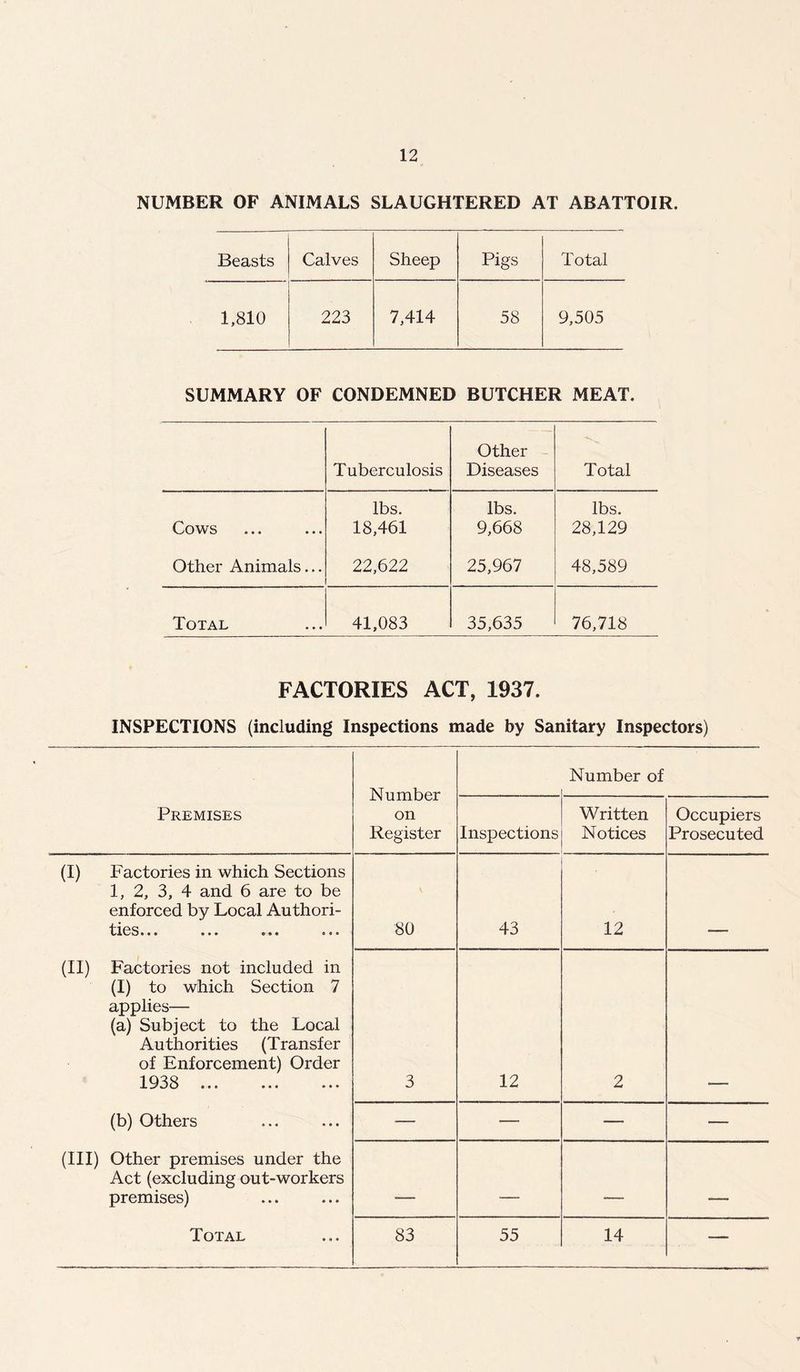 NUMBER OF ANIMALS SLAUGHTERED AT ABATTOIR. Beasts Calves Sheep Pigs Total 1,810 223 7,414 58 9,505 SUMMARY OF CONDEMNED BUTCHER MEAT. Tuberculosis Other Diseases Total Cows lbs. 18,461 lbs. 9,668 lbs. 28,129 Other Animals... 22,622 25,967 48,589 Total 41,083 35,635 76,718 FACTORIES ACT, 1937. INSPECTIONS (including Inspections made by Sanitary Inspectors) Number on Register Number of Premises Inspections Written Notices Occupiers Prosecuted (I) Factories in which Sections 1, 2, 3, 4 and 6 are to be enforced by Local Authori- ties ... ... ... ... 80 43 12 (II) Factories not included in (I) to which Section 7 applies— (a) Subject to the Local Authorities (Transfer of Enforcement) Order 1938 3 12 2 (b) Others ■— •— — — (III) Other premises under the Act (excluding out-workers premises) — -- - . ,