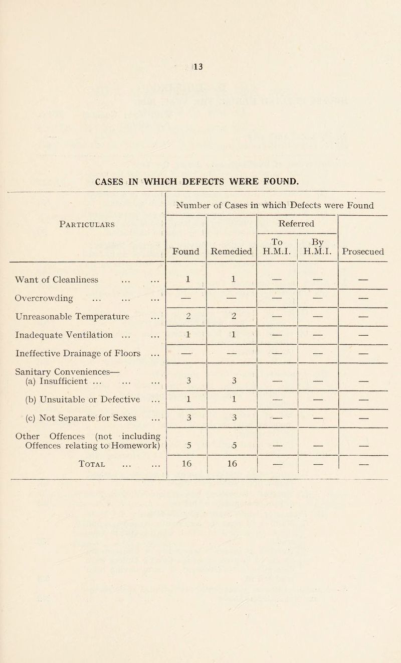 CASES IN WHICH DEFECTS WERE FOUND. Number of Cases in which Defects were Found Particulars Referred Found Remedied To H.M.I. By H.M.I. Prosecued Want of Cleanliness 1 1 — — — Overcrowding — — — — — Unreasonable Temperature 2 2 — — — Inadequate Ventilation ... 1 1 — — — Ineffective Drainage of Floors —- — — — — Sanitary Conveniences— (a) Insufficient ... 3 3 — — — (b) Unsuitable or Defective 1 1 — — — (c) Not Separate for Sexes 3 3 — — — Other Offences (not including Offences relating to Homework) 5 5 — — —