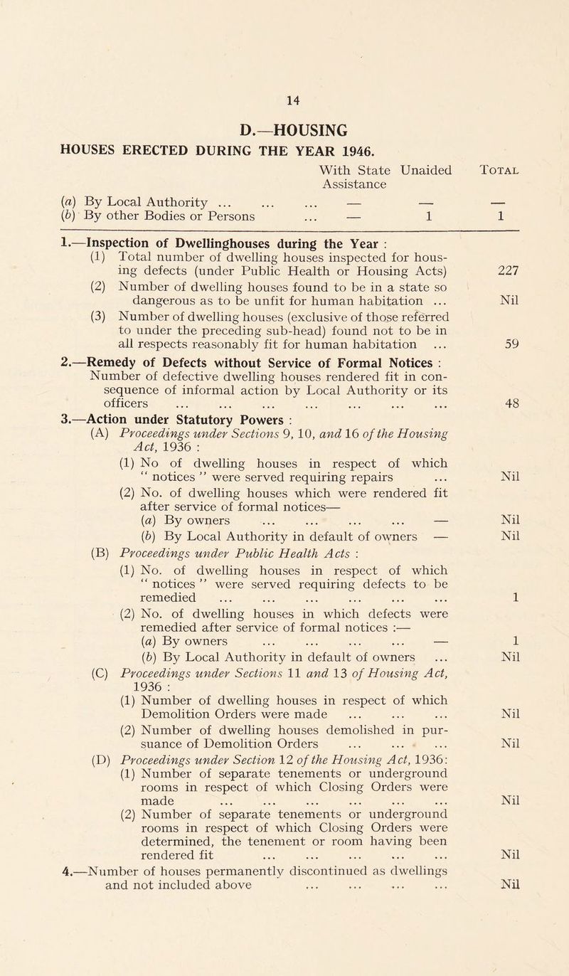 D.—HOUSING HOUSES ERECTED DURING THE YEAR 1946. With State Unaided Total Assistance {a) By Local Authority ... ... ... — — — (b) By other Bodies or Persons ... — 1 1 1. —Inspection of Dwellinghouses during the Year : (1) Total number of dwelling houses inspected for hous- ing defects (under Public Health or Housing Acts) 227 (2) Number of dwelling houses found to be in a state so dangerous as to be unfit for human habitation ... Nil (3) Number of dwelling houses (exclusive of those referred to under the preceding sub-head) found not to be in all respects reasonably fit for human habitation ... 59 2. —Remedy of Defects without Service of Formal Notices : Number of defective dwelling houses rendered fit in con- sequence of informal action by Local Authority or its officers ... ... ... ... ... ... ... 48 3. —Action under Statutory Powers : (A) Proceedings under Sections 9, 10, and 16 of the Housing Act, 1936 : (1) No of dwelling houses in respect of which “ notices ” were served requiring repairs ... Nil (2) No. of dwelling houses which were rendered fit after service of formal notices— (a) By owners ... ... ... ... — Nil (b) By Local Authority in default of owners — Nil (B) Proceedings under Public Health Acts : (1) No. of dwelling houses in respect of which “ notices ” were served requiring defects to be remedied ... ... ... ... ... ... 1 (2) No. of dwelling houses in which defects were remedied after service of formal notices :— (a) By owners ... ... ... ... — 1 (b) By Local Authority in default of owners ... Nil (C) Proceedings under Sections 11 and 13 of Housing Act, 1936 : (1) Number of dwelling houses in respect of which Demolition Orders were made ... ... ... Nil (2) Number of dwelling houses demolished in pur- suance of Demolition Orders ... ... ... Nil (D) Proceedings under Section 12 of the Housing Act, 1936: (1) Number of separate tenements or underground rooms in respect of which Closing Orders were made ... ... ... ... ... ... Nil (2) Number of separate tenements or underground rooms in respect of which Closing Orders were determined, the tenement or room having been rendered fit ... ... ... ... ... Nil 4.—Number of houses permanently discontinued as dwellings and not included above ... ... ... ... Nil