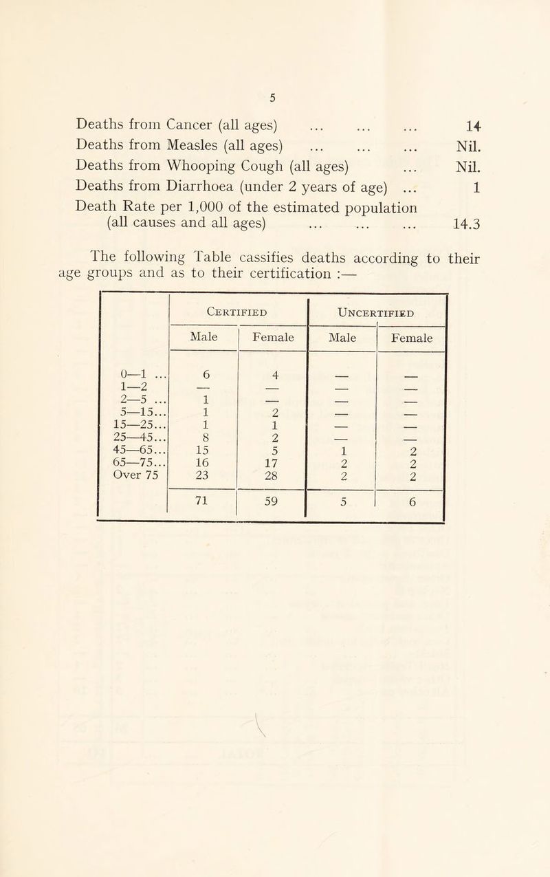 Deaths from Cancer (all ages) ... ... ... 14 Deaths from Measles (all ages) ... ... ... Nil. Deaths from Whooping Cough (all ages) ... Nil. Deaths from Diarrhoea (under 2 years of age) ... 1 Death Rate per 1,000 of the estimated population (all causes and all ages) ... ... ... 14.3 1 he following 1 able cassifies deaths according to their age groups and as to their certification :— Certified Uncer TIFIED Male Female Male Female 0—1 ... 6 4 1—2 — — 2—5 ... 1 — 5—15... 1 2 15—25... 1 1 _ 25 45... 8 2 -- _ 45—65... 15 5 1 2 65—75... 16 17 2 2 Over 75 23 28 2 2 71 59 5 6 V