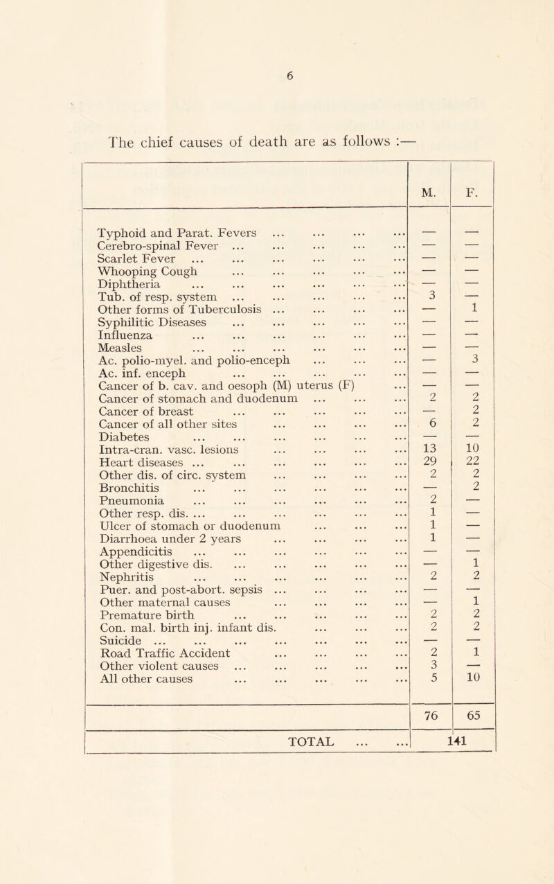 The chief causes of death are as follows :— M. F. Typhoid and Parat. Fevers - Cerebro-spinal Fever ... — — Scarlet Fever — — Whooping Cough — — Diphtheria — — Tub. of resp. system 3 — Other forms of Tuberculosis ... — 1 Syphilitic Diseases — — Influenza — — Measles — — Ac. polio-myel. and polio-enceph — 3 Ac. inf. enceph — — Cancer of b. cav. and oesoph (M) uterus (F) — — Cancer of stomach and duodenum 2 2 Cancer of breast — 2 Cancer of all other sites 6 2 Diabetes — — Intra-cran. vase, lesions 13 10 Heart diseases ... 29 22 Other dis. of circ. system 2 2 Bronchitis •— 2 Pneumonia 2 — Other resp. dis. ... 1 — Ulcer of stomach or duodenum 1 — Diarrhoea under 2 years 1 — Appendicitis — — Other digestive dis. — 1 Nephritis 2 2 Puer. and post-abort, sepsis ... — — Other maternal causes — 1 Premature birth 2 2 Con. mal. birth inj. infant dis. 2 2 Suicide ... — — Road Traffic Accident 2 1 Other violent causes 3 — All other causes 5 10 76 65 TOTAL 1 .41