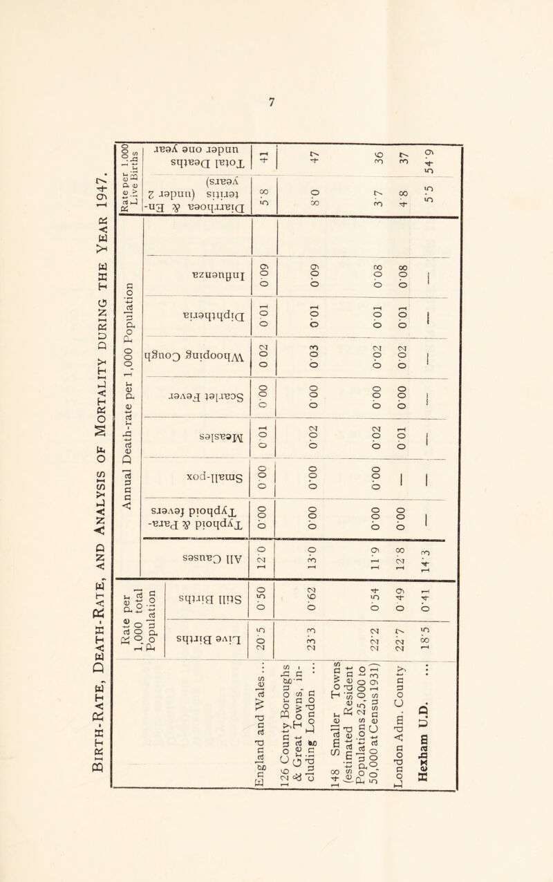 Birth-Rate, Death-Rate, and Analysis of Mortality during the Year 1947. Rate per 1.000 Live Births .regjC 9uo jgpun SqjT39Q Fiox 47 36 37 54'9 (s-ieoA Z Japun) squg; *u3 3? 'B90qjJ'BIQ 00 O 00 G O o a. o Ph o o o Ih <u a 0) o3 G a3 <D Q rt G G G < ■ezuonguj BugqjqdiQ qSnoQ Sutdooq^w a> o o o CM O Oc o o o m o a9A9q; igpreog o o o o S9JST29JAJ xod-qi2iiis o o o o SJ9A9J pioqdAjL ^ pioqd^x s9snB3 qy u rt S « o -2 CXi-G -‘-1 2 o3 nJ O n, & ° O H CU o o CM O o o o o o CM o CO squia iips o lO o sqiJig 9aix iO o CM CO CO CO CO CM oo o 00 o o b co o o o CM O O o o o CM o o o o o o b o o Oc 00 CM iO Oc M- CM CO CO <M CM C/3 jP £ no G rt T3 G ’So G W C/3 i .G C tuO G O u O m C/3 G G O > nj O Cl ^3 Cl 4-» 3 ct3 b/5 o £ c O (Jj T3 cm o C/5 a 5 g O n3 H 'w 0) JD rt Id 6 3 .1 00 C/3 m- a; O •—I m O Oc O r-t O C/3 JQ 5 ^ G CD 0 §u '•£ rt o 3 O a,°. o o Cu CO -*—* G G O O a n3 < G O n3 G o 9 Hexham U.D. ...j 18*5 0*41 14'3