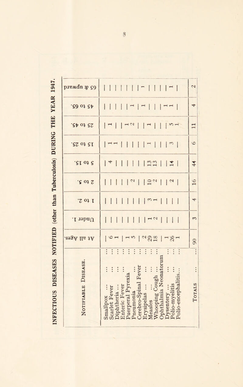 INFECTIOUS DISEASES NOTIFIED (other than Tuberculosis) DURING THE YEAR 1947. pj-BAvdn $> gg ii i 1 1 1 I - 1 1 1 rH 'sz ox yi l 1 y ox ^ i 1 1 VO tH *Z ox I i 1 CO r—i 1 t|- i jQpun i II | CO •saSy H13 IV 1 'sO t—1 1 l—t LO 1 <M 00 1 1 Nh 1 o o\ Notifiable Disease. Smallpox ... ... ... Scarlet Fever Diphtheria ... Enteric Fever Puerperal Pyrexia Pneumonia Cerebro-Spinal Fever Erysipelas ... Measles ... ... ... Whooping Cough Ophthalmia Neonatorum Dysentery ... Polio-myelitis Polio -encephalitis... 1 Totals