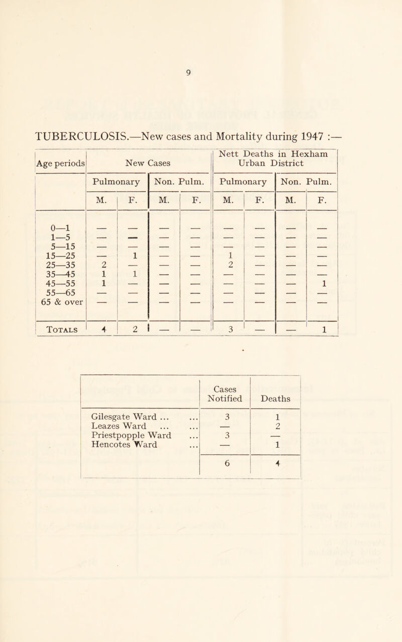 TUBERCULOSIS.—New cases and Mortality during 1947 :— Nett Deaths in Hexham Age periods New Cases Urban District Pulmonary Non. Pulm. Pulmonary Non. Pulm. M. F. M. F. M. F. M. F. 0—1 1—5 5—15 15—25 — 1 — — 1 — — 25—35 2 — — — 2 — — — 35—45 1 1 — — — — — — 45—55 55—65 65 & over 1 — — — — — — 1 Totals 4 2 _ — 3 1 — — 1 Cases Notified Deaths Gilesgate Ward ... 3 1 Leazes Ward — 2 Priestpopple Ward 3 — Hencotes Ward — 1 6 4