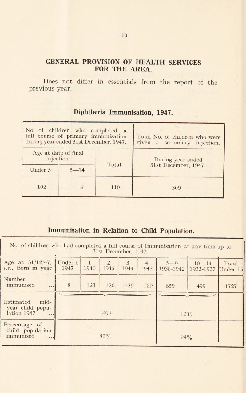 GENERAL PROVISION OF HEALTH SERVICES FOR THE AREA. Does not differ in essentials from the report of the previous year. Diphtheria Immunisation, 1947. No of children who completed a full course of primary immunisation during year ended 31st December, 1947. Total No. of children who were given a secondary injection. Age at date of final injection. Total Daring year ended 31st December, 1947. Under 5 5—14 102 8 110 309 Immunisation in Relation to Child Population. No. of children who had completed a full course of Immunisation at any time up to 31st December, 1947. Age at 31/12/47, i.e., Born in year Under 1 1947 1 1946 2 1945 3 1944 4 1943 5—9 1938-1942 10—14 1933-1937 Total Under 15 Number immunised 8 123 170 139 129 659 499 1727 Estimated mid- year child popu- lation 1947 V 692 1235 Percentage of child population immunised 82% 94%
