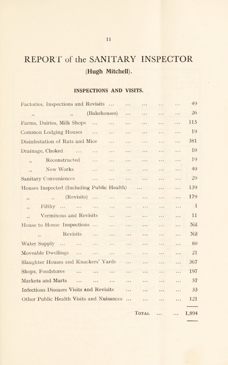 REPORT of the SANITARY INSPECTOR (Hugh Mitchell). INSPECTIONS AND VISITS. Factories, Inspections and Revisits ... ... ... ... ... 49 ,, ,, (Bakehouses) ... ... ... ... 26 Farms, Dairies, Milk Shops ... ... ... ... ... ... 115 Common Lodging Houses ... ... ... ... ... ... 19 Disinfestation of Rats and Mice ... ... ... ... ... 381 Drainage, Choked ... ... ••• ••• ••• ••• ••• 16 ,, Reconstructed ... ... ... ... ... ••• 19 ,, New Works ... ... ... ... ... ••• 40 Sanitary Conveniences ... ... ... ... ... ... 29 Houses Inspected (Including Public Health) ... ... ... 139 ,, ,, (Revisits) ... ... ... ... ... ... 179 Filthy 1 ,, Verminous and Revisits ... ... ... ... ... 11 House to House Inspections ... ... ... ... ... ... Nil „ Revisits ... ... ... ... ... ... Nil Water Supply ... ... ••• ••• ••• ••• ... ... 80 Moveable Dwellings ... ... ... ... ... ... ... 21 Slaughter Houses and Knackers’ Yards ... ... ... ... 367 Shops, Foodstores ... ... ... ... ... ... ... 197 Markets and Marts ... ... ... ... ... ... ... 57 Infectious Diseases Visits and Revisits ... ... ... ... 33 Other Public Health Visits and Nuisances ... ... ... ... 121