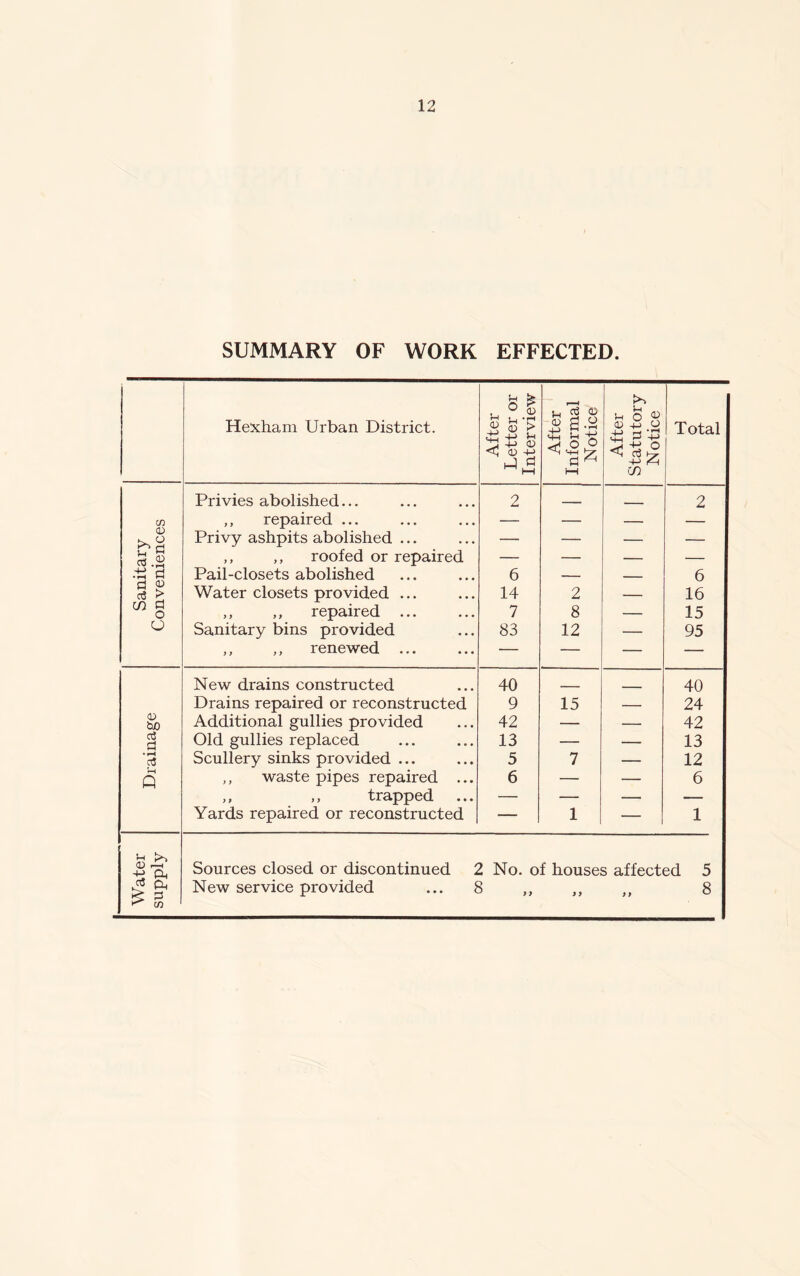 SUMMARY OF WORK EFFECTED. Hexham Urban District. After Letter or Interview After Informal Notice After Statutory Notice Total Sanitary Conveniences Privies abolished... ,, repaired ... Privy ashpits abolished ... ,, ,, roofed or repaired Pail-closets abolished Water closets provided ... ,, ,, repaired ... Sanitary bins provided ,, ,, renewed ... 2 6 14 7 83 2 8 12 — 2 6 16 15 95 Drainage New drains constructed Drains repaired or reconstructed Additional gullies provided Old gullies replaced Scullery sinks provided ... ,, waste pipes repaired ... ,, ,, trapped Yards repaired or reconstructed 40 9 42 13 5 6 15 7 1 — 40 24 42 13 12 6 1 Water supply Sources closed or discontinued 2 No. of houses affected 5 New service provided ... 8 ,, ,, „ 8