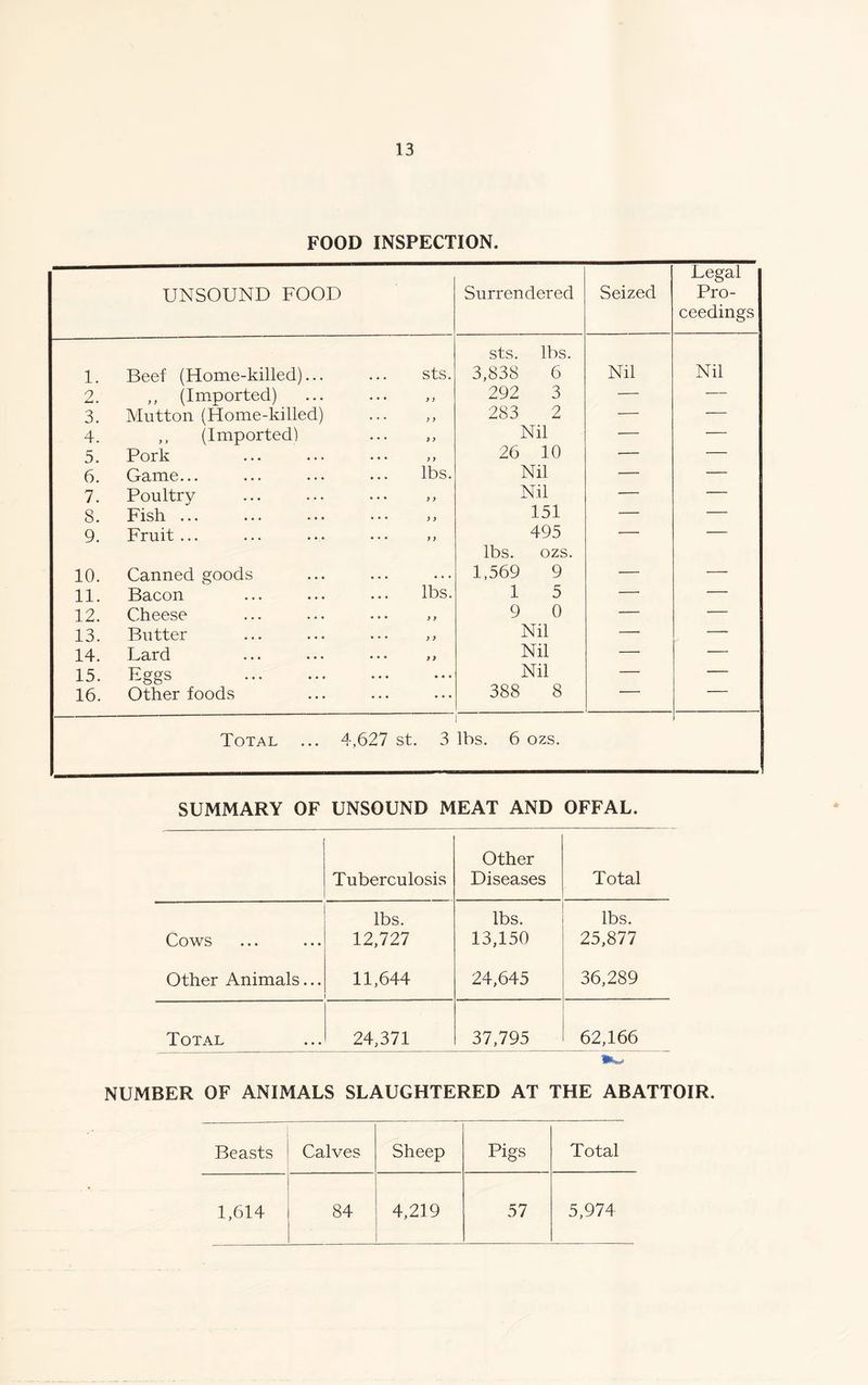 FOOD INSPECTION. UNSOUND FOOD Surrendered Seized Legal Pro- ceedings 1. Beef (Home-killed)... sts. sts. lbs. 3,838 6 Nil Nil 2. ,, (Imported) y y 292 3 — — 3. Mutton (Home-killed) y y 283 2 — — 4. ,, (Imported) y y Nil — — 5. Pork y y 26 10 — — 6. Game... lbs. Nil — — 7. Poultry y y Nil — — 8. Fish ... y y 151 — — 9. Fruit ... y y 495 — — 10. Canned goods lbs. ozs. 1,569 9 — — 11. Bacon lbs. 1 5 — — 12. Cheese 9 0 — — 13. Butter y y Nil — — 14. Lard y y Nil — — 15. Eggs ... Nil — — 16. Other foods ... 388 8 r' 1 Total ... 4,627 st. i 3 lbs. 6 ozs. SUMMARY OF UNSOUND MEAT AND OFFAL. Tuberculosis Other Diseases Total Cows lbs. 12,727 lbs. 13,150 lbs. 25,877 Other Animals... 11,644 24,645 36,289 Total 24,371 37,795 62,166 NUMBER OF ANIMALS SLAUGHTERED AT THE ABATTOIR. Beasts Calves Sheep Pigs Total 1,614 84 4,219 57 5,974