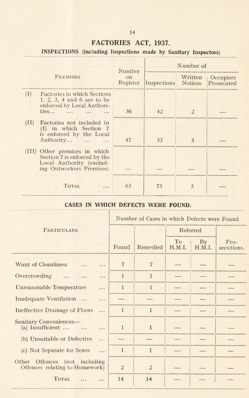 FACTORIES ACT, 1937. INSPECTIONS (including Inspections made by Sanitary Inspectors) Number on Register N umber of Premises Inspections Written Notices Occupiers Prosecuted (I) Factories in which Sections 1, 2, 3, 4 and 6 are to be enforced by Local Authori- ties... 36 42 2 (II) Factories not included in (I) in which Section 7 is enforced by the Local Authority... 47 33 3 (Ill) Other premises in which Section 7 is enforced by the Local Authority (exclud- ing Outworkers Premises) Total 83 75 5 — CASES IN WHICH DEFECTS WERE FOUND. Number of Cases in which Defects were Found Particulars Found Remedied Refe To H.M.I. rred By H.M.I. Pro- secutions Want of Cleanliness Overcrowding Unreasonable Temperature Inadequate Ventilation ... Ineffective Drainage of Floors Sanitary Conveniences— (a) Insufficient ... (b) Unsuitable or Defective (c) Not Separate for Sexes Other Offences (not including Offences relating to Homework) Total 7 7 — — — 1 1 — — — 1 1 — — — — — — ■— 1 1 — — — 1 1 — — — — — — — •— 1 1 — — — 2 2 — — — 14 14 — — —