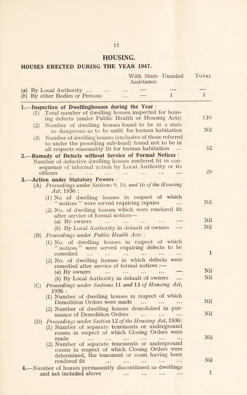 HOUSING. HOUSES ERECTED DURING THE YEAR 1947. With State Unaided Total Assistance (a) By Local Authority ... ... ... — — — (b) By other Bodies or Persons ... — 1 1 (1) Total number of dwelling houses inspected for hous- ing defects (under Public Health or Housing Acts) 13b (2) Number of dwelling houses found to be in a state so dangerous as to be unfit for human habitation Nil (3) Number of dwelling houses (exclusive of those referred to under the preceding sub-head) found not to be in all respects reasonably fit for human habitation ... 52 2. —Remedy of Defects without Service of Formal Notices : Number of defective dwelling houses rendered fit in con- sequence of informal action by Local Authority or its officers ... ... ... ••• ••• ••• ••• 29 3. —Action under Statutory Powers : (A) Proceedings under Sections 9, 10, and 16 of the Housing Act, 1936 : (1) No of dwelling houses in respect of which “ notices ” were served requiring repairs ... Nil (2) No. of dwelling houses which were rendered fit after service of formal notices— (a) By owners ... ... ... ••• —• Nil (b) By Local Authority in default of owners — Nil (B) Proceedings under Public Health Acts : (1) No. of dwelling houses in respect of which “ notices ” were served requiring defects to be remedied ... ... ... ••• ••• • • • 1 (2) No. of dwelling houses in which defects were remedied after service of formal notices :— (а) By owners ... ... ••• ••• — Nil (б) By Local Authority in default of owners ... Nil (C) Proceedings under Sections 11 and 13 of Housing Act, 1936 : (1) Number of dwelling houses in respect of which Demolition Orders were made ... ... ... Nil (2) Number of dwelling houses demolished in pur- suance of Demolition Orders ... ... ... Nil (D) Proceedings under Section 12 of the Housing Act, 1936: (1) Number of separate tenements or underground rooms in respect of which Closing Orders were made ... ... ... ••• ... ... Nil (2) Number of separate tenements or underground rooms in respect of which Closing Orders were determined, the tenement or room having been rendered fit ... ... ••• ... ••• Nil 4. —Number of houses permanently discontinued as dwellings and not included above ... ... ... ... 1
