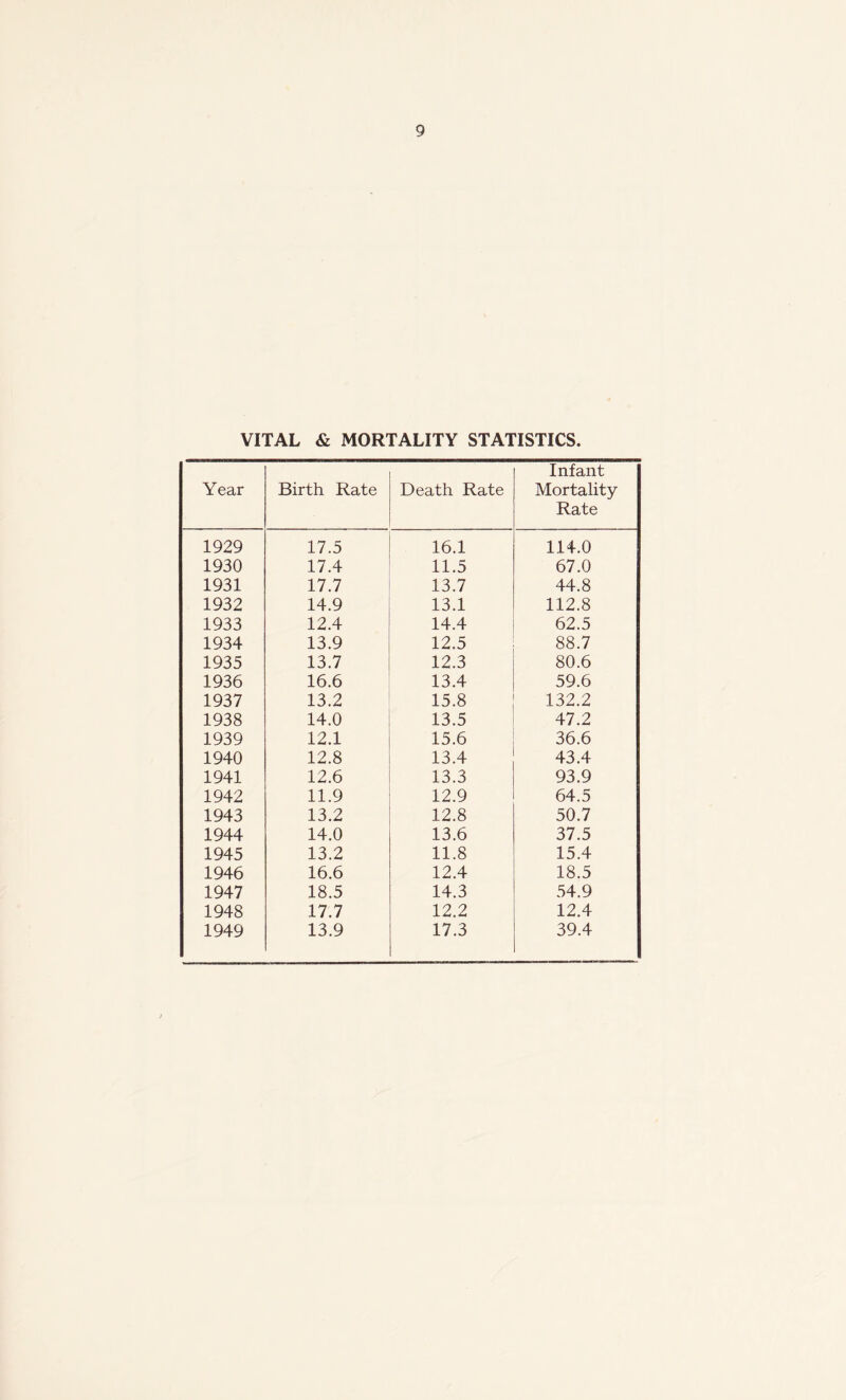VITAL & MORTALITY STATISTICS. Year Birth Rate Death Rate Infant Mortality Rate 1929 17.5 16.1 114.0 1930 17.4 11.5 67.0 1931 17.7 13.7 44.8 1932 14.9 13.1 112.8 1933 12.4 14.4 62.5 1934 13.9 12.5 88.7 1935 13.7 12.3 80.6 1936 16.6 13.4 59.6 1937 13.2 15.8 132.2 1938 14.0 13.5 47.2 1939 12.1 15.6 36.6 1940 12.8 13.4 43.4 1941 12.6 13.3 93.9 1942 11.9 12.9 64.5 1943 13.2 12.8 50.7 1944 14.0 13.6 37.5 1945 13.2 11.8 15.4 1946 16.6 12.4 18.5 1947 18.5 14.3 54.9 1948 17.7 12.2 12.4 1949 13.9 17.3 39.4