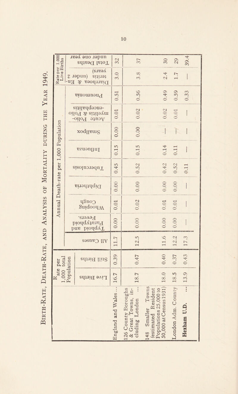 Birth-Rate, Death-Rate, and Analysis of Mortality during the Year 1949. Rate per 1.000 Live Births juaX auo Jtopun sqiuaa Fiox CO i ! 37 30 29 39.4 (siuoA Z Jopun) siiua; -ug TBooqjJuiQ q cd 3.8 2.4 1.7 Annual Death-rate per 1,000 Population ■Biuouinoug 0.51 0.56 0.49 0.59 0.33 siq.q'Bqdoouo- oqog :!p spqoAm -oqog or^noy 0.01 0.02 1 1 0.02 0.01 xodnumg o q d 0.00 1 ( nzuonpui 0.15 0.15 0.14 0.11 STSO|noj9qnx 0.45 CM CM C\I ,-H lO sT lO tH d d d d qSnoo Suidooq^ 0.01 1 CM r-t 1—1 o q q d d d •SJ9A9g piogdA^j.'ejng pun proqdAx o q d o o o , o q q 1 d d d sosnng qy 4'TT 1 12.5 11.6 12.2 17.3 R , ate per 1,000 total Population squia UPS 0.39 0.47 0.40 0.37 0.43 sqiJig OAig 16.7 18.7 18.0 18.5 13.9 nd C rt c Ti a W c/2 I ^ C • tuO- o W R c .2 o > -Td m § g j:3 03 tuO O Oo^ oa cy o ^ 0) o Td H M 0) rC^ 6-S o) g • °o -3L ro 02 C/2 0 C/2 c d) U CO CM CO C q rt o t3 O a 9. o o Ck »o 03 0 0 O O a Td < o o Td ci o h-1 Q D a (4 A H 0) s