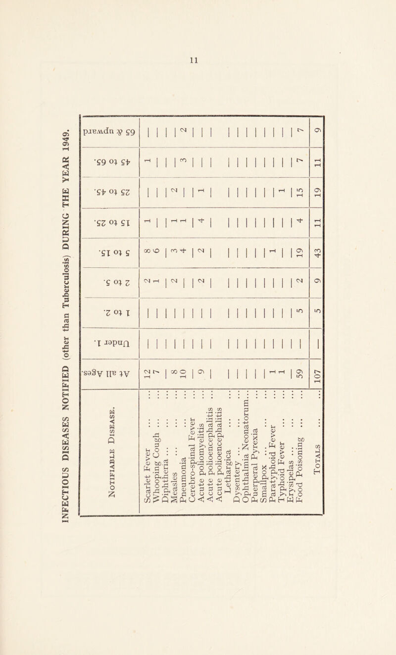DISEASES NOTIFIED (other than Tuberculosis) DURING THE YEAR 1949. C/3 O NH H U U b pjeAidn gg c 1 1 II On ■gg o:^ g^ tH 1 1 1 1 l> T™i o; gz 1 1 1 1 lO T—1 CTi -9Z oi 21 tH 1 ^ 1 1 1 1-^ T—i •ST o; g 00 ^O m 1 cvj 1 1 1 <y\ rH CO ‘S oi z 04 tH 04 1 ^ 1 1 1 04 a^ 'Z 01 T 1 1 1 1 lO •X Jopun 1 1 1 1 1 i •sgSy iiE IV <M T—i “2 r 1 1 1 s 107 h; H O H w w C w l-H o w PQ O M l-H H O cn cn 3 • ^ S_, 4-‘ 4-> 2 • • • • • Jh ^ • • w • • « « ^ 3-3 o O O.^:^ .^Pu -3,15 o (Sg^'S -a “£<6-a Stasis V' 03J ^ P3'3-34->+-> o; (D+i 3 3 m Td QOPiHC/^^HWh
