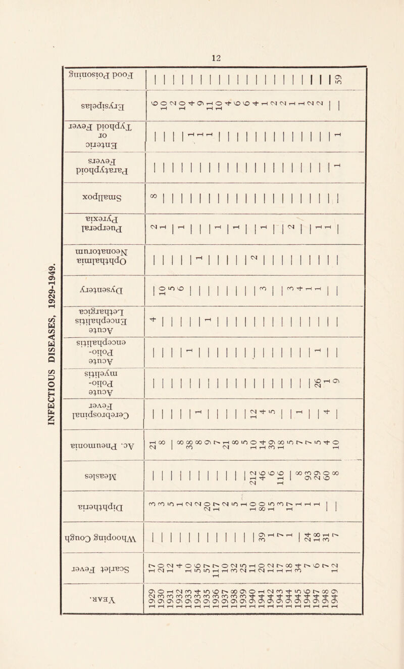 INFECTIOUS DISEASES, 1929-1949. SuiuospcT 1 1 1 1 1 1 1 1 1 1 1 1 M 1 1 1 M 1^ S'BpdiSi^jg; VOO'^^OTi-a^rHO^VOO^THC^^<Mr^THC^^(M I 1 tH tH rH tH I 1 jaA9^ pioqdAx JO OTja:^U3 1 1 1 1 1 1 1 1 1 1 1 1 1 1 1 1 1 SJ9A9jJ ppqdX:).'BJ'B(j 1 1 1 M 1 1 M 1 1 1 1 1 1 1 1 1 1 1^ xodn'Btus ^ 1 1 1 1 1 1 1 1 1 1 1 1 1 1 1 1 1 1 1 1 'BIX9jA(J |'BJ9dj9nj 04 tH I r—i 1 1 I rH | tH | j tH j | 04 | j t—! t—1 | uinjo:^'Buo9j^ 'BirafBq:>.qdo 1 i 1 M1 1 1 1 n 1 1 M 1 1 1 1 Aj9:^U9sXq |OiO'Ol 1 j 1 j j 1 1*^1 1 'B0iSj'Bq:).9q; STqj'Bqd99U3 9:;.n9Y 1 1 1 1 11 1 1 M 1 1 1 M M 1 1 STq.q'Bqd90U9 -oqoj 9:|.noY 1 1 M ^ 1 1 1 1 1 1 J 11 1 1 1 1 1 1 sipj9Am -onod 9:).n9Y 1 M 1 1 1 1 1 1 1 1 1 1 1 1 1 1 J9A9q |'Buidsojq9J93 11111-1111 1 1- 1 1^1 'Eraoinn9Utq ‘oy thoo |ooooooc^i>i—ioou^Ori-o^ooinr^i>iOTt-o 04 1 CO 04 tH rH CO tH tH S9|S'B9p\[ 1 1 1 1 1 1 1 1 I 1 |(Nv£)^OvO|oOfOC^OOO CNJ tH 'BiJ9q:).qdiQ C0C0l0rH0404Ot^04l0rHOOl0C00>iTHrHrH I I 04 rH rH 00 rH rH 1 | qSnoQ Smdooqyvv ||||||||||||W-t--|^00-- J9A9^ :^9p'B0S l>*OC4Tt-OOl>l>O04u^rHO04l>00Tt-I>^I>04 rH 04 rH rH LO LT) rH tH CO 04 rH 04 rH rH rH CO rH rH •HvaA o^OT-lc^l<r)'^lou:)t^ooo^OTH<^^co■T^lO'0^>ooc^ 04corororocornrocofOfOTt-'rJ-Tt-Tt-Ti-Tt-'^rJ--^T:t- O^C^O^G^O^O^O^O^O^O^O^O^O^C^lO^O^O^O^C^O^O^ rH rH rH rH rH rH rH rH rH rH rH rH rH rH rH rH rH rH rH rH rH