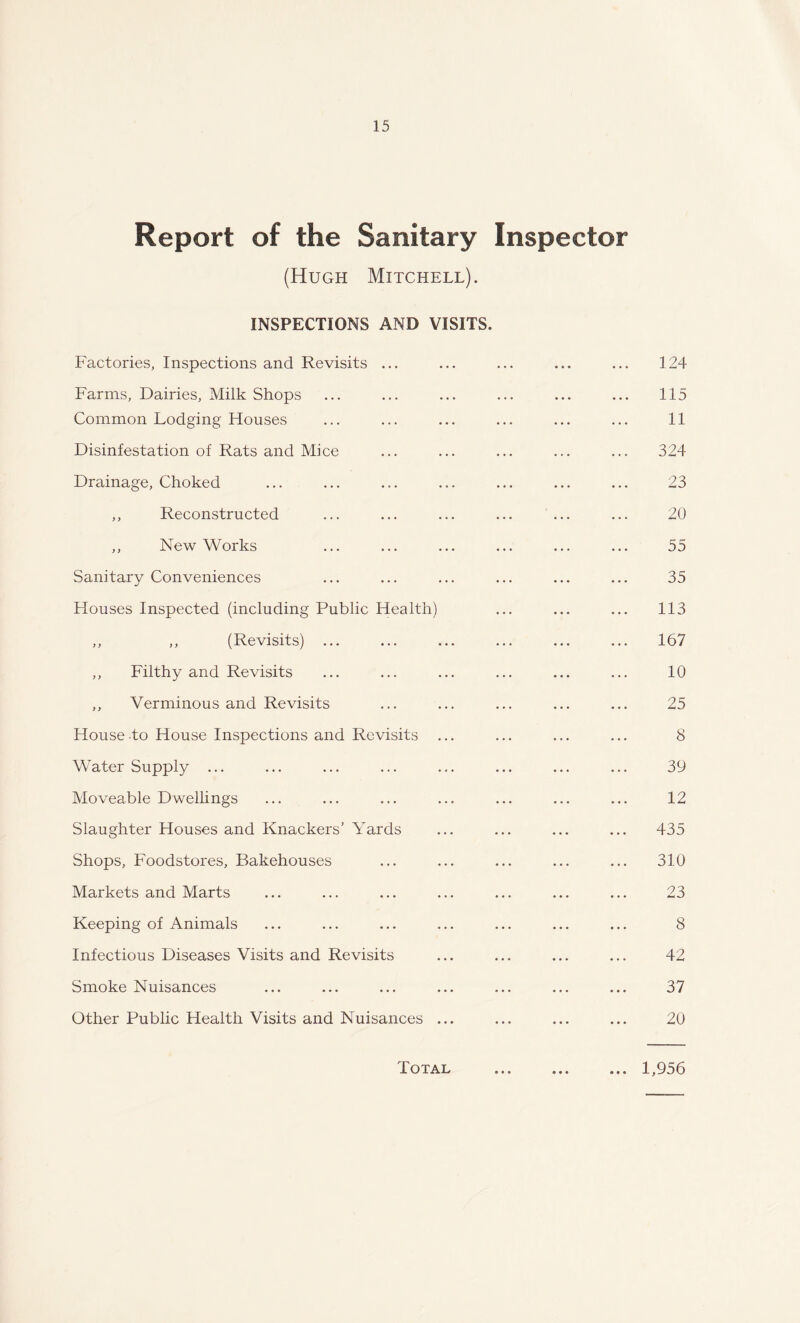 Report of the Sanitary Inspector (Hugh Mitchell). INSPECTIONS AND VISITS. Factories, Inspections and Revisits ... Farms, Dairies, Milk Shops Common Lodging Houses Disinfestation of Rats and Mice Drainage, Choked ,, Reconstructed ,, New Works Sanitary Conveniences Houses Inspected (including Public Health) ,, ,, (Revisits) ... ,, Filthy and Revisits ,, Verminous and Revisits House to House Inspections and Revisits ... Water Supply ... Moveable Dwellings Slaughter Houses and Knackers’ Yards Shops, Foodstores, Bakehouses Markets and Marts Keeping of Animals Infectious Diseases Visits and Revisits Smoke Nuisances Other Public Health Visits and Nuisances ... 124 115 11 324 23 20 55 35 113 167 10 25 8 39 12 435 310 23 8 42 37 20 • ♦ •