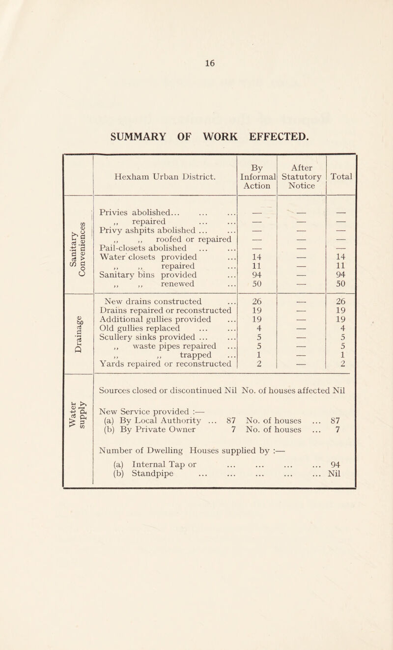 SUMMARY OF WORK EFFECTED. Hexham Urban District. By Informal Action After Statutory Notice Total Privies abolished... 1 ,, repaired — — — 0) Privy ashpits abolished ... — — — rt 2 „ ,, roofed or repaired — — — .1^'3 Pail-closets abolished — — ■—■ d Water closets provided 14 — 14 m d o ,, ,, repaired 11 — 11 CJ Sanitary bins provided 94 — 94 ,, ,, renewed 50 — 50 New drains constructed 26 ■ 26 Drains repaired or reconstructed 19 — 19 a; to Additional gullies provided 19 — 19 05 Ch Old gullies replaced 4 — 4 ♦ 03 Scullery sinks provided ... 5 — 5 Q ,, waste pipes repaired 5 — 5 ,, ,, trapped 1 — 1 Yards repaired or reconstructed 2 — 2 Sources closed or discontinued Nil No. of houses affected Nil ^ater apply New Service provided :■—• (a) By Local Authority ... 87 No. of houses 87 ^ C/} (b) By Private Owner 7 No. of houses 7 Number of Dwelling Houses supplied by (a) Internal Tap or 94 (b) Standpipe • • • ... ... Nil