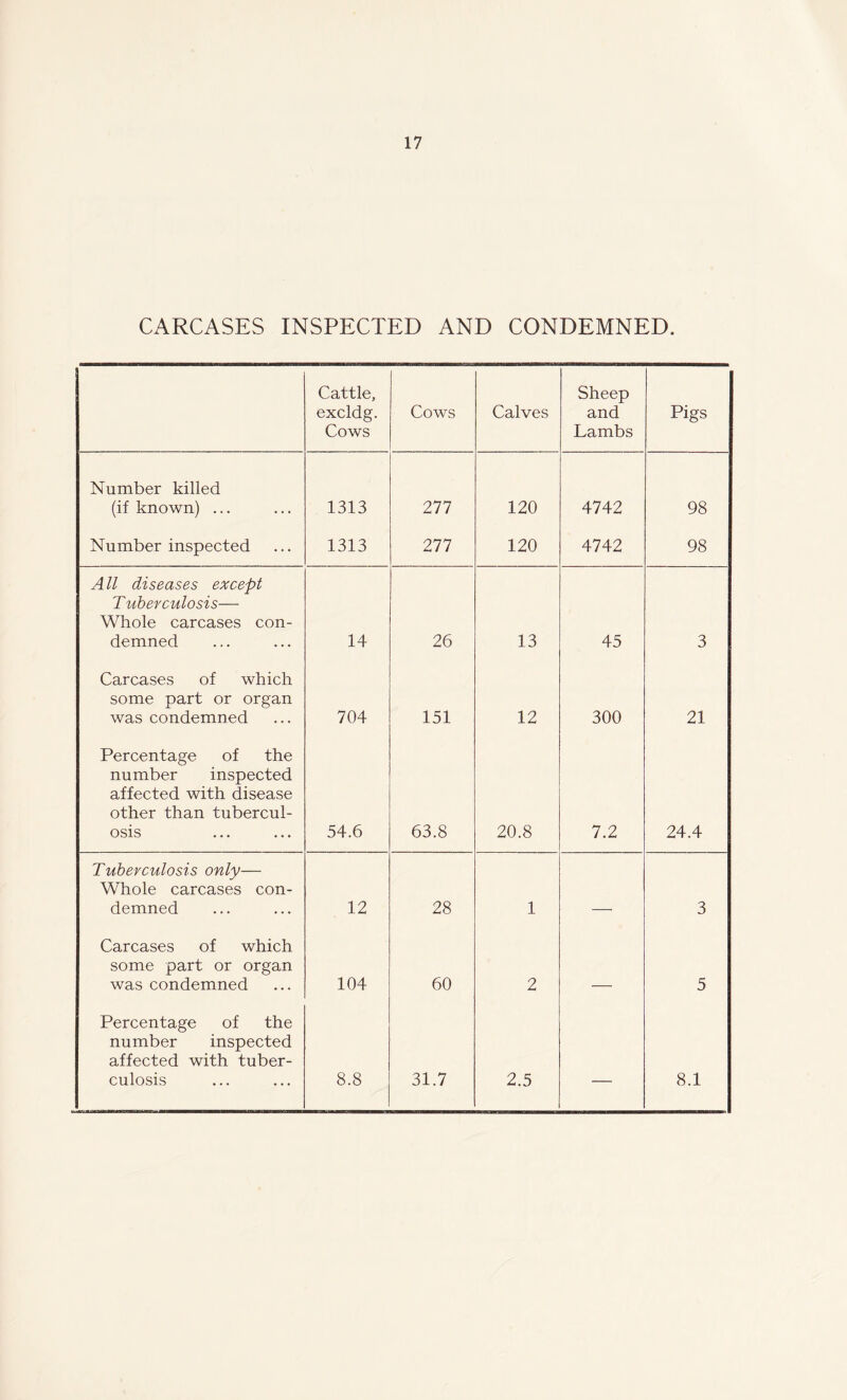 CARCASES INSPECTED AND CONDEMNED. Cattle, excldg. Cows Cows Calves Sheep and Lambs Pigs Number killed (if known) ... 1313 277 120 4742 98 Number inspected 1313 277 120 4742 98 All diseases except T ubevculosis— Whole carcases con- demned 14 26 13 45 3 Carcases of which some part or organ was condemned 704 151 12 300 21 Percentage of the number inspected affected with disease other than tubercul- osis 54.6 63.8 20.8 7.2 24.4 Tuberculosis only— Whole carcases con- demned 12 28 1 3 Carcases of which some part or organ was condemned 104 60 2 5 Percentage of the number inspected affected with tuber- culosis 8.8 31.7 2.5 — 8.1