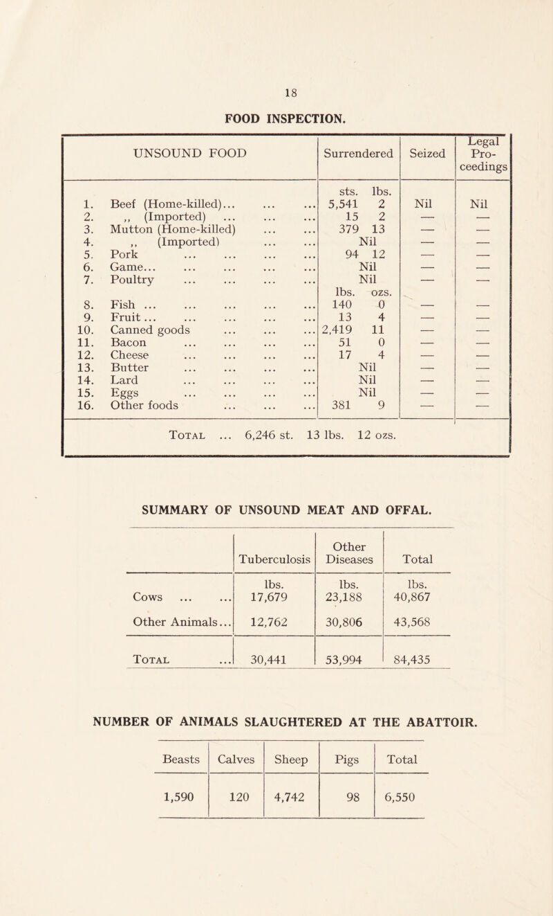 FOOD INSPECTION. UNSOUND FOOD Surrendered Seized Legal Pro- ceedings 1. Beef (Home-killed)... sts. lbs. 5,541 2 Nil Nil 2. ,, (Imported) 15 2 — — 3. Mutton (Home-killed) 379 13 — — 4. ,, (Imported) Nil — — 5. Pork 94 12 — — 6. Game... Nil — — 7. Poultry Nil — — 8. Fish ... lbs. ozs. 140 0 9. Fruit... 13 4 — — 10. Canned goods 2,419 11 — — 11. Bacon 51 0 — — 12. Cheese 17 4 — — 13. Butter Nil — — 14. Lard Nil — — 15. Eggs Nil — 16. Other foods 381 9 — Total ... 6,246 st. 13 lbs. 12 ozs. SUMMARY OF UNSOUND MEAT AND OFFAL. Tuberculosis Other Diseases Total lbs. lbs. lbs. Cows 17,679 23,188 40,867 Other Animals... 12,762 30,806 43,568 Total 30,441 53,994 84,435 NUMBER OF ANIMALS SLAUGHTERED AT THE ABATTOIR. Beasts Calves Sheep Pigs Total 1,590 120 4,742 98 6,550