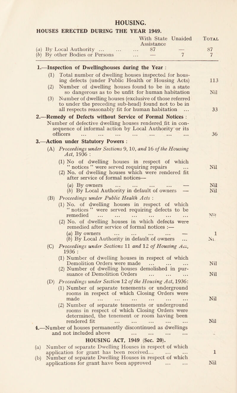 HOUSING. HOUSES ERECTED DURING THE YEAR 1949. With State Unaided Total Assistance (a) By Local Authority ... ... ... 87 — 87 (d) By other Bodies or Persons ... — 7 7 1. —Inspection of Dwellinghouses during the Year : (1) Total number of dwelling houses inspected for hous- ing defects (under Public Health or Housing Acts) 113 (2) Number of dwelling houses found to be in a state so dangerous as to be unfit for human habitation Nil (3) N umber of dwelling houses (exclusive of those referred to under the preceding sub-head) found not to be in all respects reasonably fit for human habitation ... 33 2. —Remedy of Defects without Service of Formal Notices : Number of defective dwelling houses rendered fit in con- sequence of informal action by Local Authority or its officers ... ... ... ... ... ... ... 36 3. —Action under Statutory Powers : (A) Proceedings under Sections 9, 10, and 16 of the Housing Act, 1936 : (1) No of dwelling houses in respect of which “ notices ” were served requiring repairs ... Nil (2) No. of dwelling houses which were rendered fit after service of formal notices— [a) By owners ... ... ... ... — Nil {b) By Local Authority in default of owners — Nil (B) Proceedings under Public Health Acts : (1) No. of dwelling houses in respect of which “ notices ” were served requiring defects to be remedied ... ... ... ... ... ... NO (2) No. of dwelling houses in which defects were remedied after service of formal notices :— {a) By owners ... ... ... ... — 1 (&) By Local Authority in default of owners ... NT. (C) Proceedings under Sections 11 and 12 of Housing Aa, 1936 : (1) Number of dwelling houses in respect of which Demolition Orders were made ... ... ... Nil (2) Number of dwelling houses demolished in pur- suance of Demolition Orders ... ... ... Nil (D) Proceedings under Section 12 of the Housing Act, 1936: (1) Number of separate tenements or underground rooms in respect of which Closing Orders were made ... ... ... ... ... ... (2) Number of separate tenements or underground rooms in respect of which Closing Orders were determined, the tenement or room having been rendered fit ... ... ... ... ... Nil 4.—Number of houses permanently discontinued as dwellings and not included above HOUSING ACT, 1949 (Sec. 20). (a) Number of separate Dwelling Houses in respect of which application for grant has been received... ... ... 1 (b) Number of separate Dwelling Houses in respect of which applications for grant have been approved ... ... Nil
